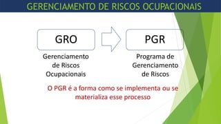 GRO
Gerenciamento
de Riscos
Ocupacionais
PGR
Programa de
Gerenciamento
de Riscos
O PGR é a forma como se implementa ou se
materializa esse processo
GERENCIAMENTO DE RISCOS OCUPACIONAIS
 