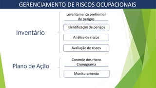 GERENCIAMENTO DE RISCOS OCUPACIONAIS
Levantamento preliminar
de perigos
Identificação de perigos
Análise de riscos
Avaliação de riscos
Controle dos riscos
Cronograma
Monitoramento
Inventário
Plano de Ação
 