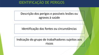 Descrição dos perigos e possíveis lesões ou
agravos à saúde
Identificação das fontes ou circunstâncias
Indicação do grupo de trabalhadores sujeitos aos
riscos
IDENTIFICAÇÃO DE PERIGOS
 