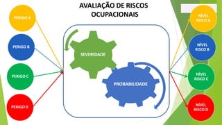 AVALIAÇÃO DE RISCOS
OCUPACIONAIS
PERIGO A
PERIGO B
PERIGO C
PERIGO D
NÍVEL
RISCO A
NÍVEL
RISCO B
NÍVEL
RISCO C
NÍVEL
RISCO D
PROBABILIDADE
SEVERIDADE
 