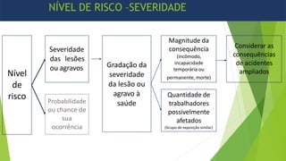 Gradação da
severidade
da lesão ou
agravo à
saúde
Magnitude da
consequência
(incômodo,
incapacidade
temporária ou
permanente, morte)
Quantidade de
trabalhadores
possivelmente
afetados
(Grupo de exposição similar)
Considerar as
consequências
de acidentes
ampliados
Nível
de
risco
Severidade
das lesões
ou agravos
Probabilidade
ou chance de
sua
ocorrência
NÍVEL DE RISCO –SEVERIDADE
 