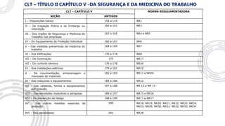 CLT – TÍTULO II CAPÍTULO V -DA SEGURANÇA E DA MEDICINA DO TRABALHO
CLT – CAPÍTULO V NORMA REGULAMENTADORA
SEÇÃO ARTIGOS
I – Disposições Gerais 154 a 159 NR1
II – Da Inspeção Prévia e do Embargo ou
Interdição
160 e 161 NR3
III – Dos órgãos de Segurança e Medicina do
Trabalho nas empresas
162 a 165 NR4 e NR5
IV – Do Equipamento de Proteção Individual 166 e 167 NR6
V – Das medidas preventivas de medicina do
trabalho
168 a 169 NR7
VI – Das Edificações 170 a 174 NR8
VII – Da Iluminação 175 NR17
VII – Do conforto térmico 176 a 178 NR24
IX – Das instalações elétricas 179 a 181 NR10
X – Da movimentação, armazenagem e
manuseio de materiais
182 e 183 NR11 e NR26
XI – Das máquinas e equipamentos 184 a 186 NR12
XII – Das caldeiras, fornos e equipamentos
sob pressão
187 e 188 NR 13 e NR 14
XIII – Das atividades insalubres e perigosas 189 a 197 NR15 e NR16
XIV – Da prevenção da fadiga 198 e 199 NR11 e NR17
XV – Das outras medidas especiais de
proteção
200 NR18, NR19, NR20, NR21, NR22, NR23, NR24,
NR25, NR29, NR30, NR31, NR32, NR33, NR34
XVI – Das penalidades 201 NR28
 