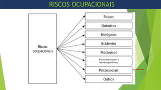 Riscos relacionados a
fatores ergonômicos
RISCOS OCUPACIONAIS
 