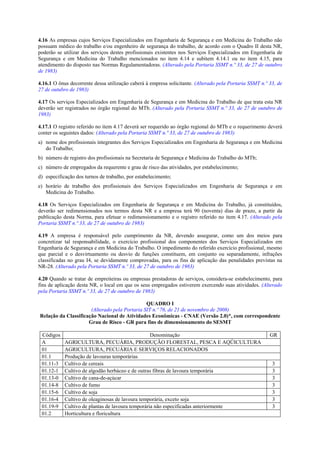 4.16 As empresas cujos Serviços Especializados em Engenharia de Segurança e em Medicina do Trabalho não
possuam médico do trabalho e/ou engenheiro de segurança do trabalho, de acordo com o Quadro II desta NR,
poderão se utilizar dos serviços destes profissionais existentes nos Serviços Especializados em Engenharia de
Segurança e em Medicina do Trabalho mencionados no item 4.14 e subitem 4.14.1 ou no item 4.15, para
atendimento do disposto nas Normas Regulamentadoras. (Alterado pela Portaria SSMT n.º 33, de 27 de outubro
de 1983)
4.16.1 O ônus decorrente dessa utilização caberá à empresa solicitante. (Alterado pela Portaria SSMT n.º 33, de
27 de outubro de 1983)
4.17 Os serviços Especializados em Engenharia de Segurança e em Medicina do Trabalho de que trata esta NR
deverão ser registrados no órgão regional do MTb. (Alterado pela Portaria SSMT n.º 33, de 27 de outubro de
1983)
4.17.1 O registro referido no item 4.17 deverá ser requerido ao órgão regional do MTb e o requerimento deverá
conter os seguintes dados: (Alterado pela Portaria SSMT n.º 33, de 27 de outubro de 1983)
a) nome dos profissionais integrantes dos Serviços Especializados em Engenharia de Segurança e em Medicina
do Trabalho;
b) número de registro dos profissionais na Secretaria de Segurança e Medicina do Trabalho do MTb;
c) número de empregados da requerente e grau de risco das atividades, por estabelecimento;
d) especificação dos turnos de trabalho, por estabelecimento;
e) horário de trabalho dos profissionais dos Serviços Especializados em Engenharia de Segurança e em
Medicina do Trabalho.
4.18 Os Serviços Especializados em Engenharia de Segurança e em Medicina do Trabalho, já constituídos,
deverão ser redimensionados nos termos desta NR e a empresa terá 90 (noventa) dias de prazo, a partir da
publicação desta Norma, para efetuar o redimensionamento e o registro referido no item 4.17. (Alterado pela
Portaria SSMT n.º 33, de 27 de outubro de 1983)
4.19 A empresa é responsável pelo cumprimento da NR, devendo assegurar, como um dos meios para
concretizar tal responsabilidade, o exercício profissional dos componentes dos Serviços Especializados em
Engenharia de Segurança e em Medicina do Trabalho. O impedimento do referido exercício profissional, mesmo
que parcial e o desvirtuamento ou desvio de funções constituem, em conjunto ou separadamente, infrações
classificadas no grau I4, se devidamente comprovadas, para os fins de aplicação das penalidades previstas na
NR-28. (Alterado pela Portaria SSMT n.º 33, de 27 de outubro de 1983)
4.20 Quando se tratar de empreiteiras ou empresas prestadoras de serviços, considera-se estabelecimento, para
fins de aplicação desta NR, o local em que os seus empregados estiverem exercendo suas atividades. (Alterado
pela Portaria SSMT n.º 33, de 27 de outubro de 1983)
QUADRO I
(Alterado pela Portaria SIT n.º 76, de 21 de novembro de 2008)
Relação da Classificação Nacional de Atividades Econômicas - CNAE (Versão 2.0)*, com correspondente
Grau de Risco - GR para fins de dimensionamento do SESMT
Códigos Denominação GR
A AGRICULTURA, PECUÁRIA, PRODUÇÃO FLORESTAL, PESCA E AQÜICULTURA
01 AGRICULTURA, PECUÁRIA E SERVIÇOS RELACIONADOS
01.1 Produção de lavouras temporárias
01.11-3 Cultivo de cereais 3
01.12-1 Cultivo de algodão herbáceo e de outras fibras de lavoura temporária 3
01.13-0 Cultivo de cana-de-açúcar 3
01.14-8 Cultivo de fumo 3
01.15-6 Cultivo de soja 3
01.16-4 Cultivo de oleaginosas de lavoura temporária, exceto soja 3
01.19-9 Cultivo de plantas de lavoura temporária não especificadas anteriormente 3
01.2 Horticultura e floricultura
 