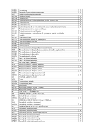 01.21-1 Horticultura 3
01.22-9 Cultivo de flores e plantas ornamentais 3
01.3 Produção de lavouras permanentes
01.31-8 Cultivo de laranja 3
01.32-6 Cultivo de uva 3
01.33-4 Cultivo de frutas de lavoura permanente, exceto laranja e uva 3
01.34-2 Cultivo de café 3
01.35-1 Cultivo de cacau 3
01.39-3 Cultivo de plantas de lavoura permanente não especificadas anteriormente 3
01.4 Produção de sementes e mudas certificadas
01.41-5 Produção de sementes certificadas 3
01.42-3 Produção de mudas e outras formas de propagação vegetal, certificadas 3
01.5 Pecuária
01.51-2 Criação de bovinos 3
01.52-1 Criação de outros animais de grande porte 3
01.53-9 Criação de caprinos e ovinos 3
01.54-7 Criação de suínos 3
01.55-5 Criação de aves 3
01.59-8 Criação de animais não especificados anteriormente 3
01.6 Atividades de apoio à agricultura e à pecuária; atividades de pós-colheita
01.61-0 Atividades de apoio à agricultura 3
01.62-8 Atividades de apoio à pecuária 3
01.63-6 Atividades de pós-colheita 3
01.7 Caça e serviços relacionados
01.70-9 Caça e serviços relacionados 3
02 PRODUÇÃO FLORESTAL
02.1 Produção florestal - florestas plantadas
02.10-1 Produção florestal - florestas plantadas 3
02.2 Produção florestal - florestas nativas
02.20-9 Produção florestal - florestas nativas 4
02.3 Atividades de apoio à produção florestal
02.30-6 Atividades de apoio à produção florestal 3
03 PESCA E AQÜICULTURA
03.1 Pesca
03.11-6 Pesca em água salgada 3
03.12-4 Pesca em água doce 3
03.2 Aqüicultura
03.21-3 Aqüicultura em água salgada e salobra 3
03.22-1 Aqüicultura em água doce 3
B INDÚSTRIAS EXTRATIVAS
05 EXTRAÇÃO DE CARVÃO MINERAL
05.0 Extração de carvão mineral
05.00-3 Extração de carvão mineral 4
06 EXTRAÇÃO DE PETRÓLEO E GÁS NATURAL
06.0 Extração de petróleo e gás natural
06.00-0 Extração de petróleo e gás natural 4
07 EXTRAÇÃO DE MINERAIS METÁLICOS
07.1 Extração de minério de ferro
07.10-3 Extração de minério de ferro 4
07.2 Extração de minerais metálicos não-ferrosos
07.21-9 Extração de minério de alumínio 4
07.22-7 Extração de minério de estanho 4
07.23-5 Extração de minério de manganês 4
07.24-3 Extração de minério de metais preciosos 4
 
