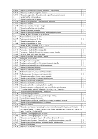 10.95-3 Fabricação de especiarias, molhos, temperos e condimentos 3
10.96-1 Fabricação de alimentos e pratos prontos 3
10.99-6 Fabricação de produtos alimentícios não especificados anteriormente 3
11 FABRICAÇÃO DE BEBIDAS
11.1 Fabricação de bebidas alcoólicas
11.11-9 Fabricação de aguardentes e outras bebidas destiladas 3
11.12-7 Fabricação de vinho 3
11.13-5 Fabricação de malte, cervejas e chopes 3
11.2 Fabricação de bebidas não-alcoólicas
11.21-6 Fabricação de águas envasadas 3
11.22-4 Fabricação de refrigerantes e de outras bebidas não-alcoólicas 3
12 FABRICAÇÃO DE PRODUTOS DO FUMO
12.1 Processamento industrial do fumo
12.10-7 Processamento industrial do fumo 3
12.2 Fabricação de produtos do fumo
12.20-4 Fabricação de produtos do fumo 3
13 FABRICAÇÃO DE PRODUTOS TÊXTEIS
13.1 Preparação e fiação de fibras têxteis
13.11-1 Preparação e fiação de fibras de algodão 3
13.12-0 Preparação e fiação de fibras têxteis naturais, exceto algodão 3
13.13-8 Fiação de fibras artificiais e sintéticas 3
13.14-6 Fabricação de linhas para costurar e bordar 3
13.2 Tecelagem, exceto malha
13.21-9 Tecelagem de fios de algodão 3
13.22-7 Tecelagem de fios de fibras têxteis naturais, exceto algodão 3
13.23-5 Tecelagem de fios de fibras artificiais e sintéticas 3
13.3 Fabricação de tecidos de malha
13.30-8 Fabricação de tecidos de malha 3
13.4 Acabamentos em fios, tecidos e artefatos têxteis
13.40-5 Acabamentos em fios, tecidos e artefatos têxteis 3
13.5 Fabricação de artefatos têxteis, exceto vestuário
13.51-1 Fabricação de artefatos têxteis para uso doméstico 3
13.52-9 Fabricação de artefatos de tapeçaria 3
13.53-7 Fabricação de artefatos de cordoaria 3
13.54-5 Fabricação de tecidos especiais, inclusive artefatos 3
13.59-6 Fabricação de outros produtos têxteis não especificados anteriormente 3
14 CONFECÇÃO DE ARTIGOS DO VESTUÁRIO E ACESSÓRIOS
14.1 Confecção de artigos do vestuário e acessórios
14.11-8 Confecção de roupas íntimas 2
14.12-6 Confecção de peças do vestuário, exceto roupas íntimas 2
14.13-4 Confecção de roupas profissionais 2
14.14-2 Fabricação de acessórios do vestuário, exceto para segurança e proteção 2
14.2 Fabricação de artigos de malharia e tricotagem
14.21-5 Fabricação de meias 2
14.22-3 Fabricação de artigos do vestuário, produzidos em malharias e tricotagens, exceto meias 2
15
PREPARAÇÃO DE COUROS E FABRICAÇÃO DE ARTEFATOS DE COURO, ARTIGOS
PARA VIAGEM E CALÇADOS
15.1 Curtimento e outras preparações de couro
15.10-6 Curtimento e outras preparações de couro 3
15.2 Fabricação de artigos para viagem e de artefatos diversos de couro
15.21-1 Fabricação de artigos para viagem, bolsas e semelhantes de qualquer material 2
15.29-7 Fabricação de artefatos de couro não especificados anteriormente 2
15.3 Fabricação de calçados
15.31-9 Fabricação de calçados de couro 3
 