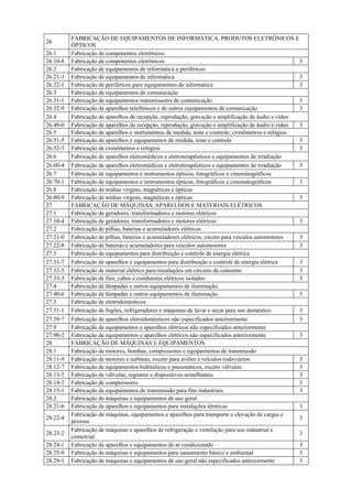 26
FABRICAÇÃO DE EQUIPAMENTOS DE INFORMÁTICA, PRODUTOS ELETRÔNICOS E
ÓPTICOS
26.1 Fabricação de componentes eletrônicos
26.10-8 Fabricação de componentes eletrônicos 3
26.2 Fabricação de equipamentos de informática e periféricos
26.21-3 Fabricação de equipamentos de informática 3
26.22-1 Fabricação de periféricos para equipamentos de informática 3
26.3 Fabricação de equipamentos de comunicação
26.31-1 Fabricação de equipamentos transmissores de comunicação 3
26.32-9 Fabricação de aparelhos telefônicos e de outros equipamentos de comunicação 3
26.4 Fabricação de aparelhos de recepção, reprodução, gravação e amplificação de áudio e vídeo
26.40-0 Fabricação de aparelhos de recepção, reprodução, gravação e amplificação de áudio e vídeo 3
26.5 Fabricação de aparelhos e instrumentos de medida, teste e controle; cronômetros e relógios
26.51-5 Fabricação de aparelhos e equipamentos de medida, teste e controle 3
26.52-3 Fabricação de cronômetros e relógios 3
26.6 Fabricação de aparelhos eletromédicos e eletroterapêuticos e equipamentos de irradiação
26.60-4 Fabricação de aparelhos eletromédicos e eletroterapêuticos e equipamentos de irradiação 3
26.7 Fabricação de equipamentos e instrumentos ópticos, fotográficos e cinematográficos
26.70-1 Fabricação de equipamentos e instrumentos ópticos, fotográficos e cinematográficos 3
26.8 Fabricação de mídias virgens, magnéticas e ópticas
26.80-9 Fabricação de mídias virgens, magnéticas e ópticas 3
27 FABRICAÇÃO DE MÁQUINAS, APARELHOS E MATERIAIS ELÉTRICOS
27.1 Fabricação de geradores, transformadores e motores elétricos
27.10-4 Fabricação de geradores, transformadores e motores elétricos 3
27.2 Fabricação de pilhas, baterias e acumuladores elétricos
27.21-0 Fabricação de pilhas, baterias e acumuladores elétricos, exceto para veículos automotores 3
27.22-8 Fabricação de baterias e acumuladores para veículos automotores 3
27.3 Fabricação de equipamentos para distribuição e controle de energia elétrica
27.31-7 Fabricação de aparelhos e equipamentos para distribuição e controle de energia elétrica 3
27.32-5 Fabricação de material elétrico para instalações em circuito de consumo 3
27.33-3 Fabricação de fios, cabos e condutores elétricos isolados 3
27.4 Fabricação de lâmpadas e outros equipamentos de iluminação
27.40-6 Fabricação de lâmpadas e outros equipamentos de iluminação 3
27.5 Fabricação de eletrodomésticos
27.51-1 Fabricação de fogões, refrigeradores e máquinas de lavar e secar para uso doméstico 3
27.59-7 Fabricação de aparelhos eletrodomésticos não especificados anteriormente 3
27.9 Fabricação de equipamentos e aparelhos elétricos não especificados anteriormente
27.90-2 Fabricação de equipamentos e aparelhos elétricos não especificados anteriormente 3
28 FABRICAÇÃO DE MÁQUINAS E EQUIPAMENTOS
28.1 Fabricação de motores, bombas, compressores e equipamentos de transmissão
28.11-9 Fabricação de motores e turbinas, exceto para aviões e veículos rodoviários 3
28.12-7 Fabricação de equipamentos hidráulicos e pneumáticos, exceto válvulas 3
28.13-5 Fabricação de válvulas, registros e dispositivos semelhantes 3
28.14-3 Fabricação de compressores 3
28.15-1 Fabricação de equipamentos de transmissão para fins industriais 3
28.2 Fabricação de máquinas e equipamentos de uso geral
28.21-6 Fabricação de aparelhos e equipamentos para instalações térmicas 3
28.22-4
Fabricação de máquinas, equipamentos e aparelhos para transporte e elevação de cargas e
pessoas
3
28.23-2
Fabricação de máquinas e aparelhos de refrigeração e ventilação para uso industrial e
comercial
3
28.24-1 Fabricação de aparelhos e equipamentos de ar condicionado 3
28.25-9 Fabricação de máquinas e equipamentos para saneamento básico e ambiental 3
28.29-1 Fabricação de máquinas e equipamentos de uso geral não especificados anteriormente 3
 