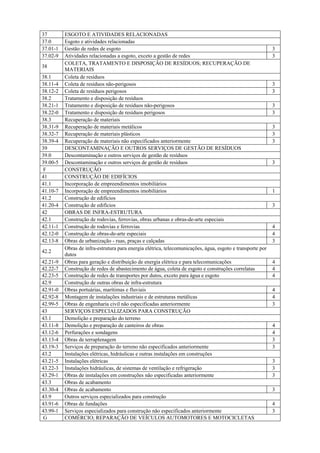 37 ESGOTO E ATIVIDADES RELACIONADAS
37.0 Esgoto e atividades relacionadas
37.01-1 Gestão de redes de esgoto 3
37.02-9 Atividades relacionadas a esgoto, exceto a gestão de redes 3
38
COLETA, TRATAMENTO E DISPOSIÇÃO DE RESÍDUOS; RECUPERAÇÃO DE
MATERIAIS
38.1 Coleta de resíduos
38.11-4 Coleta de resíduos não-perigosos 3
38.12-2 Coleta de resíduos perigosos 3
38.2 Tratamento e disposição de resíduos
38.21-1 Tratamento e disposição de resíduos não-perigosos 3
38.22-0 Tratamento e disposição de resíduos perigosos 3
38.3 Recuperação de materiais
38.31-9 Recuperação de materiais metálicos 3
38.32-7 Recuperação de materiais plásticos 3
38.39-4 Recuperação de materiais não especificados anteriormente 3
39 DESCONTAMINAÇÃO E OUTROS SERVIÇOS DE GESTÃO DE RESÍDUOS
39.0 Descontaminação e outros serviços de gestão de resíduos
39.00-5 Descontaminação e outros serviços de gestão de resíduos 3
F CONSTRUÇÃO
41 CONSTRUÇÃO DE EDIFÍCIOS
41.1 Incorporação de empreendimentos imobiliários
41.10-7 Incorporação de empreendimentos imobiliários 1
41.2 Construção de edifícios
41.20-4 Construção de edifícios 3
42 OBRAS DE INFRA-ESTRUTURA
42.1 Construção de rodovias, ferrovias, obras urbanas e obras-de-arte especiais
42.11-1 Construção de rodovias e ferrovias 4
42.12-0 Construção de obras-de-arte especiais 4
42.13-8 Obras de urbanização - ruas, praças e calçadas 3
42.2
Obras de infra-estrutura para energia elétrica, telecomunicações, água, esgoto e transporte por
dutos
42.21-9 Obras para geração e distribuição de energia elétrica e para telecomunicações 4
42.22-7 Construção de redes de abastecimento de água, coleta de esgoto e construções correlatas 4
42.23-5 Construção de redes de transportes por dutos, exceto para água e esgoto 4
42.9 Construção de outras obras de infra-estrutura
42.91-0 Obras portuárias, marítimas e fluviais 4
42.92-8 Montagem de instalações industriais e de estruturas metálicas 4
42.99-5 Obras de engenharia civil não especificadas anteriormente 3
43 SERVIÇOS ESPECIALIZADOS PARA CONSTRUÇÃO
43.1 Demolição e preparação do terreno
43.11-8 Demolição e preparação de canteiros de obras 4
43.12-6 Perfurações e sondagens 4
43.13-4 Obras de terraplenagem 3
43.19-3 Serviços de preparação do terreno não especificados anteriormente 3
43.2 Instalações elétricas, hidráulicas e outras instalações em construções
43.21-5 Instalações elétricas 3
43.22-3 Instalações hidráulicas, de sistemas de ventilação e refrigeração 3
43.29-1 Obras de instalações em construções não especificadas anteriormente 3
43.3 Obras de acabamento
43.30-4 Obras de acabamento 3
43.9 Outros serviços especializados para construção
43.91-6 Obras de fundações 4
43.99-1 Serviços especializados para construção não especificados anteriormente 3
G COMÉRCIO; REPARAÇÃO DE VEÍCULOS AUTOMOTORES E MOTOCICLETAS
 