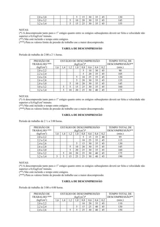 2,8 a 3,0 5 15 30 35 45 130
3,0 a 3,2 5 10 20 30 35 45 145
3,2 a 3,4 5 15 25 30 35 45 155
NOTAS:
(*) A descompressão tanto para o 1o
estágio quanto entre os estágios subseqüentes deverá ser feita a velocidade não
superior a 0,4 kgf/cm2
/minuto.
(**) Não está incluído o tempo entre estágios.
(***) Para os valores limite de pressão de trabalho use a maior descompressão.
TABELA DE DESCOMPRESSÃO
Período de trabalho de 2:00 a 2 ½ horas.
ESTÁGIO DE DESCOMPRESSÃO
(kgf/cm2
)*
PRESSÃO DE
TRABALHO ***
(kgf/cm2
) 1,6 1,4 1,2 1,0 0,8 0,6 0,4 0,2
TEMPO TOTAL DE
DESCOMPRESSÃO**
(min.)
2,0 a 2,2 5 10 30 45 90
2,2 a 2,4 5 20 35 45 105
2,4 a 2,6 5 10 25 35 45 120
2,6 a 2,8 5 20 30 35 45 135
2,8 a 3,0 5 10 20 30 35 45 145
3,0 a 3,2 5 5 15 25 30 35 45 160
3,2 a 3,4 5 10 20 25 30 40 45 175
NOTAS:
(*) A descompressão tanto para o 1o
estágio quanto entre os estágios subseqüentes deverá ser feita a velocidade não
superior a 0,4 kgf/cm2
/minuto.
(**) Não está incluído o tempo entre estágios.
(***) Para os valores limite de pressão de trabalho use a maior descompressão.
TABELA DE DESCOMPRESSÃO
Período de trabalho de 2 ½ a 3:00 horas.
ESTÁGIO DE DESCOMPRESSÃO
(kgf/cm2
)*
PRESSÃO DE
TRABALHO ***
(kgf/cm2
) 1,6 1,4 1,2 1,0 0,8 0,6 0,4 0,2
TEMPO TOTAL DE
DESCOMPRESSÃO**
(min.)
2,0 a 2,2 5 15 35 40 95
2,2 a 2,4 10 25 35 45 115
2,4 a 2,6 5 15 30 35 45 130
2,6 a 2,8 5 10 20 30 35 45 145
2,8 a 3,0 5 20 25 30 35 45 160
3,0 a 3,2 5 10 20 25 30 40 45 175
3,2 a 3,4 5 5 15 25 25 30 40 45 190
NOTAS:
(*) A descompressão tanto para o 1o
estágio quanto entre os estágios subseqüentes deverá ser feita a velocidade não
superior a 0,4 kgf/cm2
/minuto.
(**) Não está incluído o tempo entre estágios.
(***) Para os valores limite de pressão de trabalho use a maior descompressão.
TABELA DE DESCOMPRESSÃO
Período de trabalho de 3:00 a 4:00 horas.
ESTÁGIO DE DESCOMPRESSÃO
(kgf/cm2
)*
PRESSÃO DE
TRABALHO ***
(kgf/cm2
) 1,6 1,4 1,2 1,0 0,8 0,6 0,4 0,2
TEMPO TOTAL DE
DESCOMPRESSÃO**
(min.)
2,0 a 2,2 10 20 35 45 110
2,2 a 2,4 5 15 25 40 45 130
2,4 a 2,6 5 5 25 30 40 45 150
 