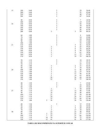 15 180 0:40 3 29 36:40
200 0:40 3 35 42:40
220 0:40 3 40 47:30
240 0:40 3 47 54:40
80 0:50 3 7 14:50
100 0:50 3 14 21:50
18 120 0:50 3 26 33:50
140 0:50 3 39 46:50
160 0:50 3 48 55:50
180 0:50 3 56 63:50
200 0:40 3 3 59 80:10
60 1:00 3 8 16:00
70 1:00 3 14 22:00
80 1:00 3 18 26:00
90 1:00 3 23 31:00
100 1:00 3 33 41:00
21 110 0:50 3 3 41 52:20
120 0:50 3 4 47 59:20
130 0:50 3 6 52 66:20
140 0:50 3 8 56 72:20
150 0:50 3 9 61 78:20
160 0:50 3 13 72 93:20
170 0:50 3 19 79 106:20
50 1:10 3 10 18:10
60 1:10 3 17 25:10
70 1:10 3 23 31:10
80 1:00 3 3 31 42:30
90 1:00 3 7 39 54:30
24 100 1:00 3 11 46 65:30
110 1:00 3 13 53 74:30
120 1:00 3 17 56 81:30
130 1:00 3 19 63 90:30
140 1:00 26 26 69 126:30
150 1:00 32 32 77 146:30
40 1:20 3 7 15:20
50 1:20 3 18 26:20
60 1:20 3 25 33:20
70 1:10 3 7 30 45:40
27 80 1:10 13 13 40 71:40
90 1:10 18 18 48 89:40
100 1:10 21 21 54 101:40
110 1:10 24 24 61 114:40
120 1:10 32 32 68 137:40
130 1:00 5 36 36 74 156:40
40 1:30 3 15 23:30
50 1:20 3 3 24 35:50
60 1:20 3 9 28 45:50
70 1:20 3 17 39 64:50
30 80 1:20 23 23 48 99:50
90 1:10 3 23 23 57 111:50
100 1:10 7 23 23 66 124:50
110 1:10 10 34 34 72 155:50
120 1:10 12 41 41 78 177:50
TABELA DE DESCOMPRESSÃO NA SUPERFÍCIE COM AR
 