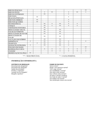 DOR NO PESCOÇO **
DOR NO PEITO * ** * ** *
DOR NO ESTÔMAGO ** *
DOR NO(S)
BRAÇO(S)/PERNA(S)
** *
DOR NOS OMBROS ** *
DOR NOS QUADRIS ** *
INCONSCIÊNCIA ** * ** * *
CHOQUE ** * ** * *
VERTIGENS/TONTEIRA **
DIFICULDADE VISUAL ** **
NÁUSEAS/VÔMITOS ** **
DIFICULDADE DE OUVIR ** **
DIFICULDADE DE
FALAR
** **
FALTA DE EQUILÍBRIO ** **
DORMÊNCIA * ** ** * *
FRAQUEZA * ** ** *
SENSAÇÃO ESTRANHA * ** ** *
PESCOÇO INCHADO **
RESPIRAÇÃO CURTA * * * * * *
CIANOSE * * * * *
MODIFICAÇÃO NA PELE **
* * = MAIS PROVÁVEL * = CAUSA POSSÍVEL
INFORMAÇÃO CONFIRMATIVA
HISTÓRICO DO MERGULHO EXAME DO PACIENTE
Descompressão obrigatória? Sente-se bem?
Descompressão adequada? Reage e tem aparência normal?
Subida descontrolada? Tem o vigor normal?
Prendeu a respiração? Sua sensibilidade é normal?
Causado fora do mergulho? Seus olhos estão normais?
Mergulho repetitivo? Seus reflexos estão normais?
Sei pulso é normal? (cardíaco)
Seu modo de andar é normal?
Sua audição está normal?
Sua coordenação motora está normal?
 
