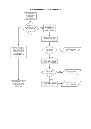 RECORRÊNCIA DURANTE O TRATAMENTO
DIAGNÓSTICO:
RECORRÊNCIA
DURANTE
TRATAMENTO
DESCOMPRIMIDA
PELA TABELA 6
SIM
SINTOMAS
REAPARECEM EM
PROFUNDIDADE
MAIOR QUE 18
METROS?
DIAGNÓSTICO:
RECORRÊNCIA
DURANTE
TRATAMENTO
COMPLETE 3 PERÍODOS
DE 20 MINUTOS COM
OXIGÊNIO DA TABELA 6
PROLONGUE A TABELA
6 POR 60 MINUTOS COM
OXIGÊNIO A 9 METROS
SINTOMAS
ALIVIADOS?
SINTOMAS
ALIVIADOS?
PROLONGUE A TABELA
6 POR 20 MINUTOS COM
OXIGÊNIO A 18 METROS
PACIENTE RESPIRAR,
COMPRIMA ATÉ A
PROFUNDIDADE DE
ALÍVIO (MÁXIMO DE
50 METROS)
MANTENHA POR 30
MINUTOS
DESCOMPRIMA PELA
TABELA 4 A PARTIR
DA PROFUNDIDADE
DE ALÍVIO
DESCOMPRIMIDA
PELA TABELA 6
DESCOMPRIMIDA
PELA TABELA 6
NÃO
NÃO
SIM
NÃO
SIM
 