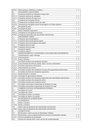 49.50-7 Trens turísticos, teleféricos e similares 3
50 TRANSPORTE AQUAVIÁRIO
50.1 Transporte marítimo de cabotagem e longo curso
50.11-4 Transporte marítimo de cabotagem 3
50.12-2 Transporte marítimo de longo curso 3
50.2 Transporte por navegação interior
50.21-1 Transporte por navegação interior de carga 3
50.22-0 Transporte por navegação interior de passageiros em linhas regulares 3
50.3 Navegação de apoio
50.30-1 Navegação de apoio 3
50.9 Outros transportes aquaviários
50.91-2 Transporte por navegação de travessia 3
50.99-8 Transportes aquaviários não especificados anteriormente 3
51 TRANSPORTE AÉREO
51.1 Transporte aéreo de passageiros
51.11-1 Transporte aéreo de passageiros regular 3
51.12-9 Transporte aéreo de passageiros não-regular 3
51.2 Transporte aéreo de carga
51.20-0 Transporte aéreo de carga 3
51.3 Transporte espacial
51.30-7 Transporte espacial 3
52 ARMAZENAMENTO E ATIVIDADES AUXILIARES DOS TRANSPORTES
52.1 Armazenamento, carga e descarga
52.11-7 Armazenamento 3
52.12-5 Carga e descarga 3
52.2 Atividades auxiliares dos transportes terrestres
52.21-4 Concessionárias de rodovias, pontes, túneis e serviços relacionados 3
52.22-2 Terminais rodoviários e ferroviários 3
52.23-1 Estacionamento de veículos 3
52.29-0 Atividades auxiliares dos transportes terrestres não especificadas anteriormente 3
52.3 Atividades auxiliares dos transportes aquaviários
52.31-1 Gestão de portos e terminais 3
52.32-0 Atividades de agenciamento marítimo 3
52.39-7 Atividades auxiliares dos transportes aquaviários não especificadas anteriormente 3
52.4 Atividades auxiliares dos transportes aéreos
52.40-1 Atividades auxiliares dos transportes aéreos 3
52.5 Atividades relacionadas à organização do transporte de carga
52.50-8 Atividades relacionadas à organização do transporte de carga 3
53 CORREIO E OUTRAS ATIVIDADES DE ENTREGA
53.1 Atividades de Correio
53.10-5 Atividades de Correio 2
53.2 Atividades de malote e de entrega
53.20-2 Atividades de malote e de entrega 2
I ALOJAMENTO E ALIMENTAÇÃO
55 ALOJAMENTO
55.1 Hotéis e similares
55.10-8 Hotéis e similares 2
55.9 Outros tipos de alojamento não especificados anteriormente
55.90-6 Outros tipos de alojamento não especificados anteriormente 2
56 ALIMENTAÇÃO
56.1 Restaurantes e outros serviços de alimentação e bebidas
56.11-2 Restaurantes e outros estabelecimentos de serviços de alimentação e bebidas 2
56.12-1 Serviços ambulantes de alimentação 2
56.2 Serviços de catering, bufê e outros serviços de comida preparada
 