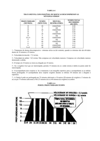 TABELA 6
TRATAMENTO, COM OXIGÊNIO, DE DOENÇAS DESCOMPRESSIVAS
SINTOMAS SÉRIOS
PROFUNDIDADE
(METROS)
TEMPO
(MINUTOS)
MISTURA
RESPIRATÓRIA
TEMPO TOTAL
DECORRIDO
(HS:MIN)
18
18
18
18
18
18
18 a 9
9
9
9
9
9 a 0
20
5
20
5
20
5
30
15
60
15
60
30
OXIGÊNIO
AR
OXIGÊNIO
AR
OXIGÊNIO
AR
OXIGÊNIO
AR
OXIGÊNIO
AR
OXIGÊNIO
OXIGÊNIO
0:20
0:25
0:45
0:50
1:10
1:15
1:45
2:00
3:00
3:15
4:15
4:45
1 - Tratamento de doença descompressiva - sintomas sérios ou dor somente, quando os sintomas não são aliviados
dentro de 10 minutos a 18 metros.
2 - Velocidade de descida = 7,5 m/min.
3 - Velocidade de subida = 0,3 m/min. Não compense em velocidades menores. Compense em velocidades maiores
demorando a subida.
4 - O tempo em 18 metros se inicia na chegada aos 18 metros.
5 - Se o oxigênio tiver que ser interrompido, permita 15 minutos de ar e então retorne à tabela no ponto onde foi
interrompida.
6 - O acompanhante deve respirar ar. Se o tratamento é um mergulho repetitivo para o acompanhante ou as tabelas
forem prolongadas. O acompanhante deve respirar oxigênio durante os últimos 30 minutos até a chegada à
superfície.
7 - A Tabela 6 pode ser prolongada por 25 minutos adicionais a 18 metros (20 minutos de oxigênio e 5 minutos de
ar) ou por 75 minutos adicionais a 9m (15 minutos de ar e 60 minutos de oxigênio) ou ambos
TABELA 6
PERFIL PROFUNDIDADE/TEMPO
 