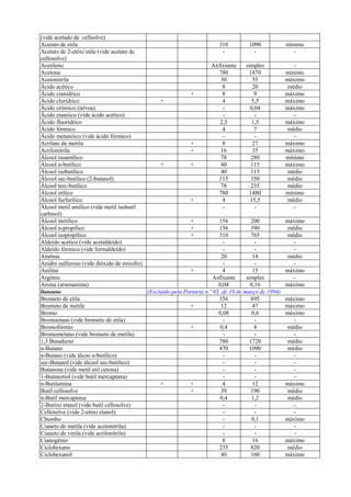 (vide acetado de cellsolve)
Acetato de etila 310 1090 mínimo
Acetato de 2-etóxi etila (vide acetato de
cellosolve)
- - -
Acetileno Axfixiante simples -
Acetona 780 1870 mínimo
Acetonitrila 30 55 máximo
Ácido acético 8 20 médio
Ácido cianídrico + 8 9 máximo
Ácido clorídrico + 4 5,5 máximo
Ácido crômico (névoa) - 0,04 máximo
Ácido etanóico (vide ácido acético) - - -
Ácido fluorídrico 2,5 1,5 máximo
Ácido fórmico 4 7 médio
Ácido metanóico (vide ácido fórmico) - - -
Acrilato de metila + 8 27 máximo
Acrilonitrila + 16 35 máximo
Álcool isoamílico 78 280 mínimo
Álcool n-butílico + + 40 115 máximo
Álcool isobutílico 40 115 médio
Álcool sec-butílico (2-butanol) 115 350 médio
Álcool terc-butílico 78 235 médio
Álcool etílico 780 1480 mínimo
Álcool furfurílico + 4 15,5 médio
Álcool metil amílico (vide metil isobutil
carbinol)
- - -
Álcool metílico + 156 200 máximo
Álcool n-propílico + 156 390 médio
Álcool isopropílico + 310 765 médio
Aldeído acético (vide acetaldeído) - - -
Aldeído fórmico (vide formaldeído) - - -
Amônia 20 14 médio
Anidro sulfuroso (vide dióxido de enxofre) - - -
Anilina + 4 15 máximo
Argônio Asfixante simples -
Arsina (arsenamina) 0,04 0,16 máximo
Benzeno (Excluído pela Portaria n.º 03, de 10 de março de 1994)
Brometo de etila 156 695 máximo
Brometo de metila + 12 47 máximo
Bromo 0,08 0,6 máximo
Bromoetano (vide brometo de etila) - - -
Bromofórmio + 0,4 4 médio
Bromometano (vide brometo de metila) - - -
1,3 Butadieno 780 1720 médio
n-Butano 470 1090 médio
n-Butano (vide álcoo n-butílico) - - -
sec-Butanol (vide álcool sec-butílico) - - -
Butanona (vide metil etil cetona) - - -
1-Butanotiol (vide butil mercaptana) - - -
n-Butilamina + + 4 12 máximo
Butil cellosolve + 39 190 médio
n-Butil mercaptana 0,4 1,2 médio
2-Butóxi etanol (vide butil cellosolve) - - -
Cellosolve (vide 2-etóxi etanol) - - -
Chumbo - 0,1 máximo
Cianeto de metila (vide acetonitrila) - - -
Cianeto de vinila (vide acrilonitrila) - - -
Cianogênio 8 16 máximo
Ciclohexano 235 820 médio
Ciclohexanol 40 160 máximo
 