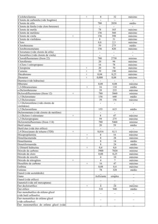 Ciclohexilamina + 8 32 máximo
Cloreto de carbonila (vide fosgênio) - - -
Cloreto de etila 780 2030 médio
Cloreto de fenila (vide cloro benzeno) - - -
Cloreto de metila 78 165 máximo
Cloreto de metileno 156 560 máximo
Cloreto de vinila + 156 398 máximo
Cloreto de vinilideno 8 31 máximo
Cloro 0,8 2,3 máximo
Clorobenzeno 59 275 médio
Clorobromometano 156 820 máximo
Cloroetano (vide cloreto de etila) - - -
Cloroetílico (vide cloreto de vinila) - - -
Clorodifluometano (freon 22) 780 2730 mínimo
Clorofórmio 20 94 máximo
1-Cloro 1-nitropropano 16 78 máximo
Cloroprene + 20 70 máximo
Cumeno + 39 190 máximo
Decaborano + 0,04 0,25 máximo
Demeton + 0,008 0,08 máximo
Diamina (vide hidrazina) - - -
Diborano 0,08 0,08 máximo
1,2-Dibramoetano + 16 110 médio
o-Diclorobenzeno 39 235 máximo
Diclorodifluormetano (freon 12) + 780 3860 mínimo
1,1 Dicloroetano 156 640 médio
1,2 Dicloroetano 39 156 máximo
1,1 Dicloreotileno (vide cloreto de
vinilideno)
- - -
1,2 Dicloroetileno 155 615 médio
Diclorometano (vide cloreto de metilino) - - -
1,1 Dicloro-1-nitroetano + 8 47 máximo
1,2 Dicloropropano 59 275 máximo
Diclorotetrafluoretano (freon 114) 780 5460 mínimo
Dietil amina 20 59 médio
Dietil éter (vide éter etílico) - - -
2,4 Diisocianato de tolueno (TDI) + 0,016 0,11 máximo
Diisopropilamina + 4 16 máximo
Dimetilacetamida + 8 28 máximo
Dimetilamina 8 14 médio
Dimetiformamida 8 24 médio
l,l Dimetil hidrazina + 0,4 0,8 máximo
Dióxido de carbono 3900 7020 mínimo
Dióxido de cloro 0,08 0,25 máximo
Dióxido de enxofre 4 10 máximo
Dióxido de nitrogênio + 4 7 máximo
Dissulfeto de carbono + 16 47 máximo
Estibina 0,08 0,4 máximo
Estireno 78 328 médio
Etanol (vide acetaldeído) _ _ _
Etano Asfixiante simples _
Etanol (vide etílico) _ _ _
Etanotiol (vide etil mercaptana) _ _ _
Éter decloroetílico + 4 24 máximo
Éter etílico 310 940 médio
Éter monobutílico do etileno glicol
(vide butil cellosolve
_ _ _
Éter monoetílico do etileno glicol
(vide cellosolve)
_ _ _
Éter monometílico do etileno glicol (vide _ _ _
 