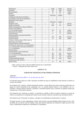Pentaborano 0,004 0,008 máximo
n-Pentano + 470 1400 mínimo
Percloroetíleno 78 525 médio
Piridina 4 12 médio
n-propano Asfixiante simples -
n-Propanol (vide álcool n-propílico) - - -
iso-Propanol (vide álcool isopropílico) - - -
Propanona (vide acetona) - - -
Propileno Asfixiante simples -
Propileno imina + 1,6 4 máximo
Sulfato de dimetila + + 0,08 0,4 máximo
Sulfeto de hidrogênio (vide gás sulfídrico) - - -
Systox (vide demeton) - - -
1,1,2,2,Tetrabromoetano 0,8 11 médio
Tetracloreto de carbono + 8 50 máximo
Tetracloroetano + 4 27 máximo
Tetracloroetileno (vide percloroetileno) - - -
Tetrahidrofurano 156 460 máximo
Tolueno (toluol) + 78 290 médio
Tolueno-2,4-diisocianato (TDI) (vide 2,4
diisocianato de tolueno)
- - -
Tribromometano (vide bromofórmio) - - -
Tricloreto de vinila (vide 1,1,2 tricloroetano) - - -
1,1,1 Tricloroetano (vide metil clorofórmio) - - -
1,1,2 Tricloroetano + 8 35 médio
Tricloroetileno 78 420 máximo
Triclorometano (vide clorofórmio) - - -
1,2,3 Tricloropropano 40 235 máximo
1,1,2 Tricloro-1,2,2 trifluoretano (freon 113) 780 5930 médio
Trietilamina 20 78 máximo
Trifluormonobramometano 780 4760 médio
Vinibenzeno (vide estireno) - - -
Xileno (xilol) + 78 340 médio
* ppm - partes de vapor ou gás por milhão de partes de ar contaminado.
** mg/m3
- miligramas por metro cúbico de ar.
ANEXO N.º 12
LIMITES DE TOLERÂNCIA PARA POEIRAS MINERAIS
ASBESTO
(Instituído pela Portaria SSST n.º 01, de 28 de maio de 1991)
1. O presente Anexo aplica-se a todas e quaisquer atividades nas quais os trabalhadores estão expostos ao asbesto no
exercício do trabalho.
1.1. Entende-se por "asbesto", também denominado amianto, a forma fibrosa dos silicatos minerais pertencentes aos
grupos de rochas metamórficas das serpentinas, isto é, a crisotila (asbesto branco), e dos anfibólios, isto é, a
actinolita, a amosita (asbesto marrom), a antofilita, a crocidolita (asbesto azul), a tremolita ou qualquer mistura que
contenha um ou vários destes minerais;
1.2. Entende-se por "exposição ao asbesto", a exposição no trabalho às fibras de asbesto respiráveis ou poeira de
asbesto em suspensão no ar originada pelo asbesto ou por minerais, materiais ou produtos que contenham asbesto.
1.3. Entende-se por "fornecedor" de asbesto, o produtor e/ou distribuidor da matéria-prima “in natura”.
2. Sempre que dois ou mais empregadores, embora cada um deles com personalidade jurídica própria, levem a cabo
atividades em um mesmo local de trabalho, serão, para efeito de aplicação dos dispositivos legais previstos neste
Anexo, solidariamente responsáveis contratante(s) e contratado(s).
 