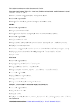 Fabricação de porcelana com esmaltes de compostos de chumbo.
Pintura e decoração manual (pincel, rolo e escova) com pigmentos de compostos de chumbo (exceto pincel capilar),
em recintos limitados ou fechados.
Tinturaria e estamparia com pigmentos à base de compostos de chumbo.
Insalubridade de grau mínimo
Pintura a pistola ou manual com pigmentos de compostos de chumbo ao ar livre.
CROMO
Insalubridade de grau máximo
Fabricação de cromatos e bicromatos.
Pintura a pistola com pigmentos de compostos de cromo, em recintos limitados ou fechados.
Insalubridade de grau médio
Cromagem eletrolítica dos metais.
Fabricação de palitos fosfóricos à base de compostos de cromo (preparação da pasta e trabalho nos secadores).
Manipulação de cromatos e bicromatos.
Pintura manual com pigmentos de compostos de cromo em recintos limitados ou fechados (exceto pincel capilar).
Preparação por processos fotomecânicos de clichês para impressão à base de compostos de cromo.
Tanagem a cromo.
FÓSFORO
Insalubridade de grau máximo
Extração e preparação de fósforo branco e seus compostos.
Fabricação de defensivos fosforados e organofosforados.
Fabricação de projéteis incendiários, explosivos e gases asfixiantes à base de fósforo branco.
Insalubridade de grau médio
Emprego de defensivos organofosforados.
Fabricação de bronze fosforado.
Fabricação de mechas fosforadas para lâmpadas de mineiros.
HIDROCARBONETOS E OUTROS COMPOSTOS DE CARBONO
Insalubridade de grau máximo
Destilação do alcatrão da hulha.
Destilação do petróleo.
Manipulação de alcatrão, breu, betume, antraceno, óleos minerais, óleo queimado, parafina ou outras substâncias
cancerígenas afins.
Manipulação do negro de fumo. (Excluído pela Portaria DNSST n.º 9, de 09 de outubro de 1992)
 