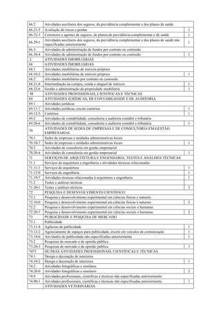 66.2 Atividades auxiliares dos seguros, da previdência complementar e dos planos de saúde
66.21-5 Avaliação de riscos e perdas 1
66.22-3 Corretores e agentes de seguros, de planos de previdência complementar e de saúde 1
66.29-1
Atividades auxiliares dos seguros, da previdência complementar e dos planos de saúde não
especificadas anteriormente
1
66.3 Atividades de administração de fundos por contrato ou comissão
66.30-4 Atividades de administração de fundos por contrato ou comissão 1
L ATIVIDADES IMOBILIÁRIAS
68 ATIVIDADES IMOBILIÁRIAS
68.1 Atividades imobiliárias de imóveis próprios
68.10-2 Atividades imobiliárias de imóveis próprios 1
68.2 Atividades imobiliárias por contrato ou comissão
68.21-8 Intermediação na compra, venda e aluguel de imóveis 1
68.22-6 Gestão e administração da propriedade imobiliária 1
M ATIVIDADES PROFISSIONAIS, CIENTÍFICAS E TÉCNICAS
69 ATIVIDADES JURÍDICAS, DE CONTABILIDADE E DE AUDITORIA
69.1 Atividades jurídicas
69.11-7 Atividades jurídicas, exceto cartórios 1
69.12-5 Cartórios 1
69.2 Atividades de contabilidade, consultoria e auditoria contábil e tributária
69.20-6 Atividades de contabilidade, consultoria e auditoria contábil e tributária 1
70
ATIVIDADES DE SEDES DE EMPRESAS E DE CONSULTORIA EM GESTÃO
EMPRESARIAL
70.1 Sedes de empresas e unidades administrativas locais
70.10-7 Sedes de empresas e unidades administrativas locais 1
70.2 Atividades de consultoria em gestão empresarial
70.20-4 Atividades de consultoria em gestão empresarial 1
71 SERVIÇOS DE ARQUITETURA E ENGENHARIA; TESTES E ANÁLISES TÉCNICAS
71.1 Serviços de arquitetura e engenharia e atividades técnicas relacionadas
71.11-1 Serviços de arquitetura 1
71.12-0 Serviços de engenharia 1
71.19-7 Atividades técnicas relacionadas à arquitetura e engenharia 1
71.2 Testes e análises técnicas
71.20-1 Testes e análises técnicas 2
72 PESQUISA E DESENVOLVIMENTO CIENTÍFICO
72.1 Pesquisa e desenvolvimento experimental em ciências físicas e naturais
72.10-0 Pesquisa e desenvolvimento experimental em ciências físicas e naturais 2
72.2 Pesquisa e desenvolvimento experimental em ciências sociais e humanas
72.20-7 Pesquisa e desenvolvimento experimental em ciências sociais e humanas 2
73 PUBLICIDADE E PESQUISA DE MERCADO
73.1 Publicidade
73.11-4 Agências de publicidade 1
73.12-2 Agenciamento de espaços para publicidade, exceto em veículos de comunicação 1
73.19-0 Atividades de publicidade não especificadas anteriormente 1
73.2 Pesquisas de mercado e de opinião pública
73.20-3 Pesquisas de mercado e de opinião pública 1
7475 OUTRAS ATIVIDADES PROFISSIONAIS, CIENTÍFICAS E TÉCNICAS
74.1 Design e decoração de interiores
74.10-2 Design e decoração de interiores 1
74.2 Atividades fotográficas e similares
74.20-0 Atividades fotográficas e similares 2
74.9 Atividades profissionais, científicas e técnicas não especificadas anteriormente
74.90-1 Atividades profissionais, científicas e técnicas não especificadas anteriormente 1
ATIVIDADES VETERINÁRIAS
 