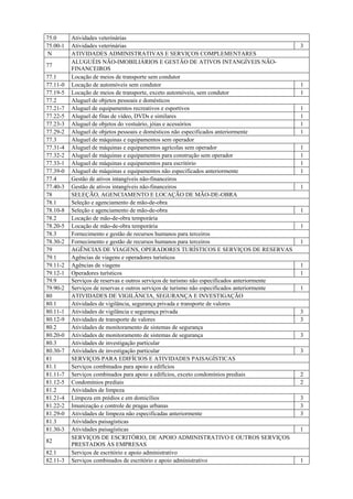 75.0 Atividades veterinárias
75.00-1 Atividades veterinárias 3
N ATIVIDADES ADMINISTRATIVAS E SERVIÇOS COMPLEMENTARES
77
ALUGUÉIS NÃO-IMOBILIÁRIOS E GESTÃO DE ATIVOS INTANGÍVEIS NÃO-
FINANCEIROS
77.1 Locação de meios de transporte sem condutor
77.11-0 Locação de automóveis sem condutor 1
77.19-5 Locação de meios de transporte, exceto automóveis, sem condutor 1
77.2 Aluguel de objetos pessoais e domésticos
77.21-7 Aluguel de equipamentos recreativos e esportivos 1
77.22-5 Aluguel de fitas de vídeo, DVDs e similares 1
77.23-3 Aluguel de objetos do vestuário, jóias e acessórios 1
77.29-2 Aluguel de objetos pessoais e domésticos não especificados anteriormente 1
77.3 Aluguel de máquinas e equipamentos sem operador
77.31-4 Aluguel de máquinas e equipamentos agrícolas sem operador 1
77.32-2 Aluguel de máquinas e equipamentos para construção sem operador 1
77.33-1 Aluguel de máquinas e equipamentos para escritório 1
77.39-0 Aluguel de máquinas e equipamentos não especificados anteriormente 1
77.4 Gestão de ativos intangíveis não-financeiros
77.40-3 Gestão de ativos intangíveis não-financeiros 1
78 SELEÇÃO, AGENCIAMENTO E LOCAÇÃO DE MÃO-DE-OBRA
78.1 Seleção e agenciamento de mão-de-obra
78.10-8 Seleção e agenciamento de mão-de-obra 1
78.2 Locação de mão-de-obra temporária
78.20-5 Locação de mão-de-obra temporária 1
78.3 Fornecimento e gestão de recursos humanos para terceiros
78.30-2 Fornecimento e gestão de recursos humanos para terceiros 1
79 AGÊNCIAS DE VIAGENS, OPERADORES TURÍSTICOS E SERVIÇOS DE RESERVAS
79.1 Agências de viagens e operadores turísticos
79.11-2 Agências de viagens 1
79.12-1 Operadores turísticos 1
79.9 Serviços de reservas e outros serviços de turismo não especificados anteriormente
79.90-2 Serviços de reservas e outros serviços de turismo não especificados anteriormente 1
80 ATIVIDADES DE VIGILÂNCIA, SEGURANÇA E INVESTIGAÇÃO
80.1 Atividades de vigilância, segurança privada e transporte de valores
80.11-1 Atividades de vigilância e segurança privada 3
80.12-9 Atividades de transporte de valores 3
80.2 Atividades de monitoramento de sistemas de segurança
80.20-0 Atividades de monitoramento de sistemas de segurança 3
80.3 Atividades de investigação particular
80.30-7 Atividades de investigação particular 3
81 SERVIÇOS PARA EDIFÍCIOS E ATIVIDADES PAISAGÍSTICAS
81.1 Serviços combinados para apoio a edifícios
81.11-7 Serviços combinados para apoio a edifícios, exceto condomínios prediais 2
81.12-5 Condomínios prediais 2
81.2 Atividades de limpeza
81.21-4 Limpeza em prédios e em domicílios 3
81.22-2 Imunização e controle de pragas urbanas 3
81.29-0 Atividades de limpeza não especificadas anteriormente 3
81.3 Atividades paisagísticas
81.30-3 Atividades paisagísticas 1
82
SERVIÇOS DE ESCRITÓRIO, DE APOIO ADMINISTRATIVO E OUTROS SERVIÇOS
PRESTADOS ÀS EMPRESAS
82.1 Serviços de escritório e apoio administrativo
82.11-3 Serviços combinados de escritório e apoio administrativo 1
 