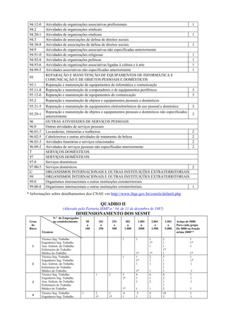 94.12-0 Atividades de organizações associativas profissionais 1
94.2 Atividades de organizações sindicais
94.20-1 Atividades de organizações sindicais 1
94.3 Atividades de associações de defesa de direitos sociais
94.30-8 Atividades de associações de defesa de direitos sociais 1
94.9 Atividades de organizações associativas não especificadas anteriormente
94.91-0 Atividades de organizações religiosas 1
94.92-8 Atividades de organizações políticas 1
94.93-6 Atividades de organizações associativas ligadas à cultura e à arte 1
94.99-5 Atividades associativas não especificadas anteriormente 1
95
REPARAÇÃO E MANUTENÇÃO DE EQUIPAMENTOS DE INFORMÁTICA E
COMUNICAÇÃO E DE OBJETOS PESSOAIS E DOMÉSTICOS
95.1 Reparação e manutenção de equipamentos de informática e comunicação
95.11-8 Reparação e manutenção de computadores e de equipamentos periféricos 3
95.12-6 Reparação e manutenção de equipamentos de comunicação 3
95.2 Reparação e manutenção de objetos e equipamentos pessoais e domésticos
95.21-5 Reparação e manutenção de equipamentos eletroeletrônicos de uso pessoal e doméstico 3
95.29-1
Reparação e manutenção de objetos e equipamentos pessoais e domésticos não especificados
anteriormente
3
96 OUTRAS ATIVIDADES DE SERVIÇOS PESSOAIS
96.0 Outras atividades de serviços pessoais
96.01-7 Lavanderias, tinturarias e toalheiros 2
96.02-5 Cabeleireiros e outras atividades de tratamento de beleza 2
96.03-3 Atividades funerárias e serviços relacionados 2
96.09-2 Atividades de serviços pessoais não especificadas anteriormente 2
T SERVIÇOS DOMÉSTICOS
97 SERVIÇOS DOMÉSTICOS
97.0 Serviços domésticos
97.00-5 Serviços domésticos 2
U ORGANISMOS INTERNACIONAIS E OUTRAS INSTITUIÇÕES EXTRATERRITORIAIS
99 ORGANISMOS INTERNACIONAIS E OUTRAS INSTITUIÇÕES EXTRATERRITORIAIS
99.0 Organismos internacionais e outras instituições extraterritoriais
99.00-8 Organismos internacionais e outras instituições extraterritoriais 1
* Informações sobre detalhamentos dos CNAE ver http://www.ibge.gov.br/concla/default.php
QUADRO II
(Alterado pela Portaria SSMT n.º 34, de 11 de dezembro de 1987)
DIMENSIONAMENTO DOS SESMT
Grau
de
Risco
N.º de Empregados
no estabelecimento
Técnicos
50
a
100
101
a
250
251
a
500
501
a
1.000
1.001
a
2000
2.001
a
3.500
3.501
a
5.000
Acima de 5000
Para cada grupo
De 4000 ou fração
acima 2000**
1
Técnico Seg. Trabalho
Engenheiro Seg. Trabalho
Aux. Enferm. do Trabalho
Enfermeiro do Trabalho
Médico do Trabalho
1 1
1*
1
1*
1
1*
2
1
1
1*
1
1
1*
1
1*
2
Técnico Seg. Trabalho
Engenheiro Seg. Trabalho
Aux. Enferm. do Trabalho
Enfermeiro do Trabalho
Médico do Trabalho
1 1
1*
1
1*
2
1
1
1
5
1
1
1
1
1
1*
1
1
3
Técnico Seg. Trabalho
Engenheiro Seg. Trabalho
Aux. Enferm. do Trabalho
Enfermeiro do Trabalho
Médico do Trabalho
1 2 3
1*
1*
4
1
1
1
6
1
2
1
8
2
1
1
2
3
1
1
1
4
Técnico Seg. Trabalho
Engenheiro Seg. Trabalho
1 2
1*
3
1*
4
1
5
1
8
2
10
3
3
1
 
