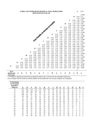 TABELA DE NITROGÊNIO RESIDUAL PARA MERGULHOS
REPETITIVOS COM AR
A 0:10
12:00*
B 0:10 2:11
2:10 12:00*
C 0:10 1:40 2:50
1:39 2:49 12:00*
D 0:10 1:10 2:39 5:49
1:09 2:38 5:48 12:00*
E 0:10 0:55 1:58 3:23 6:33
0:54 1:57 3:22 6:32 12:00*
F 0:10 0:46 1:30 2:29 3:58 7:06
0:45 1:29 2:28 3:57 7:05 12:00*
G 0:10 0:41 1:16 2:00 2:59 4:26 7:36
0:40 1:15 1:59 2:58 4:25 7:35 12:00*
H 0:10 0:37 1:07 1:42 2:24 3:21 4:50 8:00
0:36 1:06 1:41 2:23 3:20 4:49 7:59 12:00*
I 0:10 0:34 1:00 1:30 2:03 2:45 3:44 5:13 8:22
0:33 0:59 1:29 2:02 2:44 3:43 5:12 8:21 12:00*
J 0:10 0;32 0:55 1:20 1:48 2:21 3:05 4;03 5:41 8:41
0:31 0:54 1:19 1:47 2:20 3:04 4:02 5:40 8:40 12:00*
K 0:10 0:29 0:50 1:12 1:36 2:04 2:39 3:22 4:20 5:49 8:59
0:28 0:49 1:11 1:35 2:03 2:38 3:21 4:19 5:48 8:58 12:00*
L 0:10 0:27 0:46 1:05 1:26 1:50 2:20 2:54 3:37 4:36 6:03 9:13
0:26 0:45 1:04 1:25 1:49 2:19 2:53 3:36 4:35 6:02 9:12 12:00*
M 0:10 0:26 0:43 1:00 1:19 1:40 2:06 2:35 3:09 3:53 4:50 6:19 9:29
0:25 0:42 0:59 1:18 1:39 2:05 2:34 3:08 3:52 4:49 6:18 9:28 12:00*
N 0:10 0:25 0:40 0:55 1:12 1:31 1:54 2:19 2:48 3:23 4:05 5:04 6:33 9:44
0:24 0:39 0:54 1:11 1:30 1:53 2:18 2:47 3:22 4:04 5:03 6:32 9:43 12:00*
O 0:10 0:24 0:37 0:52 1:08 1:25 1:44 2:05 2:30 3:00 3:34 4:18 5:17 6:45 9:55
0:23 0:36 0:51 1:07 1:24 1:43 2:04 2:29 2:59 3:33 4:17 5:16 6:44 9:54 12:00*
Z 0:10 0:23 0:35 0:49 1:03 1:19 1:37 1:56 2:18 2:43 3:11 3:46 4:30 5:28 6:57 10:06
0:22 0:34 0:48 1:02 1:18 1:36 1:55 2:17 2:42 3:10 3:45 4:29 5:27 6:56 10:0
5
12:00
Nova
significação
de Grupo
Z O N M L K J I H G F E D C B A
(*) Mergulos seguidos de intervalos de superficie maiores que 12 horas não são mergulhos repetitivos.
Use os tempos reais de fundo nas tabelas padrão de descompressão com ar para computar tais mergulhos.
Profundidade
de Mergulho
Repetitivo
(Metros) Z O N M L K J I H G F E D C B A
12 257 241 213 187 161 138 116 101 87 73 61 49 37 25 17 7
15 169 160 142 124 111 99 87 76 66 56 47 38 29 21 13 6
18 122 117 107 97 88 79 70 61 52 44 36 30 24 17 11 5
21 100 96 87 80 72 64 57 50 43 37 31 26 20 15 9 4
24 84 80 73 68 61 54 48 43 38 32 28 23 18 13 8 4
27 73 70 64 58 53 47 43 38 33 29 24 20 16 11 7 3
30 64 62 57 52 48 43 38 34 30 26 22 18 14 10 7 3
33 57 55 51 47 42 38 34 31 27 24 20 16 13 10 6 3
36 52 50 46 43 39 35 32 28 25 21 18 15 12 9 6 3
39 46 44 40 38 35 31 28 25 22 19 16 13 11 8 6 3
42 42 40 38 35 32 29 26 23 20 18 15 12 10 7 5 2
45 40 38 35 32 30 27 24 22 19 17 14 12 9 7 5 2
48 37 36 33 31 28 26 23 20 18 16 13 11 9 6 4 2
51 35 34 31 29 26 24 22 19 17 15 13 10 8 6 4 2
54 32 31 29 27 25 22 20 18 16 14 12 10 8 6 4 2
57 31 30 28 26 24 21 19 17 15 13 11 10 8 6 4 2
 