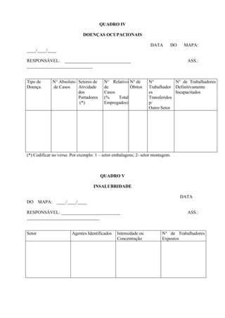 QUADRO IV
DOENÇAS OCUPACIONAIS
DATA DO MAPA:
____/____/____
RESPONSÁVEL: _____________________________ ASS.:
_____________________________
Tipo de
Doença
N° Absoluto
de Casos
Setores de
Atividade
dos
Portadores
(*)
N° Relativo
de
Casos
(% Total
Empregados)
N° de
Óbitos
N°
Trabalhador
es
Transferidos
p/
Outro Setor
N° de Trabalhadores
Definitivamente
Incapacitados
(*) Codificar no verso. Por exemplo: 1 – setor embalagens; 2- setor montagem.
QUADRO V
INSALUBRIDADE
DATA
DO MAPA: ____/____/____
RESPONSÁVEL: __________________________ ASS.:
________________________________
Setor Agentes Identificados Intensidade ou
Concentração
N° de Trabalhadores
Expostos
 