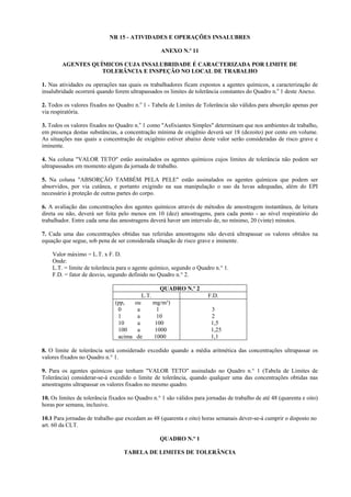 NR 15 - ATIVIDADES E OPERAÇÕES INSALUBRES
ANEXO N.º 11
AGENTES QUÍMICOS CUJA INSALUBRIDADE É CARACTERIZADA POR LIMITE DE
TOLERÂNCIA E INSPEÇÃO NO LOCAL DE TRABALHO
1. Nas atividades ou operações nas quais os trabalhadores ficam expostos a agentes químicos, a caracterização de
insalubridade ocorrerá quando forem ultrapassados os limites de tolerância constantes do Quadro n.o
1 deste Anexo.
2. Todos os valores fixados no Quadro n.o
1 - Tabela de Limites de Tolerância são válidos para absorção apenas por
via respiratória.
3. Todos os valores fixados no Quadro n.o
1 como "Asfixiantes Simples" determinam que nos ambientes de trabalho,
em presença destas substâncias, a concentração mínima de oxigênio deverá ser 18 (dezoito) por cento em volume.
As situações nas quais a concentração de oxigênio estiver abaixo deste valor serão consideradas de risco grave e
iminente.
4. Na coluna "VALOR TETO" estão assinalados os agentes químicos cujos limites de tolerância não podem ser
ultrapassados em momento algum da jornada de trabalho.
5. Na coluna "ABSORÇÃO TAMBÉM PELA PELE" estão assinalados os agentes químicos que podem ser
absorvidos, por via cutânea, e portanto exigindo na sua manipulação o uso da luvas adequadas, além do EPI
necessário à proteção de outras partes do corpo.
6. A avaliação das concentrações dos agentes químicos através de métodos de amostragem instantânea, de leitura
direta ou não, deverá ser feita pelo menos em 10 (dez) amostragens, para cada ponto - ao nível respiratório do
trabalhador. Entre cada uma das amostragens deverá haver um intervalo de, no mínimo, 20 (vinte) minutos.
7. Cada uma das concentrações obtidas nas referidas amostragens não deverá ultrapassar os valores obtidos na
equação que segue, sob pena de ser considerada situação de risco grave e iminente.
Valor máximo = L.T. x F. D.
Onde:
L.T. = limite de tolerância para o agente químico, segundo o Quadro n.° 1.
F.D. = fator de desvio, segundo definido no Quadro n.° 2.
QUADRO N.º 2
L.T. F.D.
(pp, ou mg/m³)
0 a 1
1 a 10
10 a 100
100 a 1000
acima de 1000
3
2
1,5
1,25
1,1
8. O limite de tolerância será considerado excedido quando a média aritmética das concentrações ultrapassar os
valores fixados no Quadro n.° 1.
9. Para os agentes químicos que tenham "VALOR TETO" assinalado no Quadro n.° 1 (Tabela de Limites de
Tolerância) considerar-se-á excedido o limite de tolerância, quando qualquer uma das concentrações obtidas nas
amostragens ultrapassar os valores fixados no mesmo quadro.
10. Os limites de tolerância fixados no Quadro n.° 1 são válidos para jornadas de trabalho de até 48 (quarenta e oito)
horas por semana, inclusive.
10.1 Para jornadas de trabalho que excedam as 48 (quarenta e oito) horas semanais dever-se-á cumprir o disposto no
art. 60 da CLT.
QUADRO N.º 1
TABELA DE LIMITES DE TOLERÂNCIA
 
