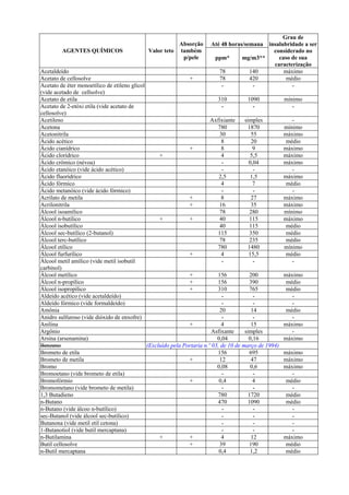 Até 48 horas/semana
AGENTES QUÍMICOS Valor teto
Absorção
também
p/pele ppm* mg/m3**
Grau de
insalubridade a ser
considerado no
caso de sua
caracterização
Acetaldeído 78 140 máximo
Acetato de cellosolve + 78 420 médio
Acetato de éter monoetílico de etileno glicol
(vide acetado de cellsolve)
- - -
Acetato de etila 310 1090 mínimo
Acetato de 2-etóxi etila (vide acetato de
cellosolve)
- - -
Acetileno Axfixiante simples -
Acetona 780 1870 mínimo
Acetonitrila 30 55 máximo
Ácido acético 8 20 médio
Ácido cianídrico + 8 9 máximo
Ácido clorídrico + 4 5,5 máximo
Ácido crômico (névoa) - 0,04 máximo
Ácido etanóico (vide ácido acético) - - -
Ácido fluorídrico 2,5 1,5 máximo
Ácido fórmico 4 7 médio
Ácido metanóico (vide ácido fórmico) - - -
Acrilato de metila + 8 27 máximo
Acrilonitrila + 16 35 máximo
Álcool isoamílico 78 280 mínimo
Álcool n-butílico + + 40 115 máximo
Álcool isobutílico 40 115 médio
Álcool sec-butílico (2-butanol) 115 350 médio
Álcool terc-butílico 78 235 médio
Álcool etílico 780 1480 mínimo
Álcool furfurílico + 4 15,5 médio
Álcool metil amílico (vide metil isobutil
carbinol)
- - -
Álcool metílico + 156 200 máximo
Álcool n-propílico + 156 390 médio
Álcool isopropílico + 310 765 médio
Aldeído acético (vide acetaldeído) - - -
Aldeído fórmico (vide formaldeído) - - -
Amônia 20 14 médio
Anidro sulfuroso (vide dióxido de enxofre) - - -
Anilina + 4 15 máximo
Argônio Asfixante simples -
Arsina (arsenamina) 0,04 0,16 máximo
Benzeno (Excluído pela Portaria n.º 03, de 10 de março de 1994)
Brometo de etila 156 695 máximo
Brometo de metila + 12 47 máximo
Bromo 0,08 0,6 máximo
Bromoetano (vide brometo de etila) - - -
Bromofórmio + 0,4 4 médio
Bromometano (vide brometo de metila) - - -
1,3 Butadieno 780 1720 médio
n-Butano 470 1090 médio
n-Butano (vide álcoo n-butílico) - - -
sec-Butanol (vide álcool sec-butílico) - - -
Butanona (vide metil etil cetona) - - -
1-Butanotiol (vide butil mercaptana) - - -
n-Butilamina + + 4 12 máximo
Butil cellosolve + 39 190 médio
n-Butil mercaptana 0,4 1,2 médio
 