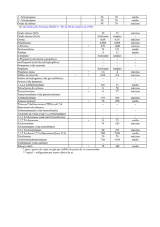 1 - Nitropropano 20 70 médio
2 - Nitropropano 20 70 médio
Óxido de etileno 39 70 maximo
(1) (Incluído pela Portaria DNSST n.º 09, de 09 de outubro de 1992)
Óxido nítrico (NO) 20 23 máximo
Óxido nitroso (N2O) Asfixiante simples -
Ozona 0,08 0,16 máximo
Pentaborano 0,004 0,008 máximo
n-Pentano + 470 1400 mínimo
Percloroetíleno 78 525 médio
Piridina 4 12 médio
n-propano Asfixiante simples -
n-Propanol (vide álcool n-propílico) - - -
iso-Propanol (vide álcool isopropílico) - - -
Propanona (vide acetona) - - -
Propileno Asfixiante simples -
Propileno imina + 1,6 4 máximo
Sulfato de dimetila + + 0,08 0,4 máximo
Sulfeto de hidrogênio (vide gás sulfídrico) - - -
Systox (vide demeton) - - -
1,1,2,2,Tetrabromoetano 0,8 11 médio
Tetracloreto de carbono + 8 50 máximo
Tetracloroetano + 4 27 máximo
Tetracloroetileno (vide percloroetileno) - - -
Tetrahidrofurano 156 460 máximo
Tolueno (toluol) + 78 290 médio
Tolueno-2,4-diisocianato (TDI) (vide 2,4
diisocianato de tolueno)
- - -
Tribromometano (vide bromofórmio) - - -
Tricloreto de vinila (vide 1,1,2 tricloroetano) - - -
1,1,1 Tricloroetano (vide metil clorofórmio) - - -
1,1,2 Tricloroetano + 8 35 médio
Tricloroetileno 78 420 máximo
Triclorometano (vide clorofórmio) - - -
1,2,3 Tricloropropano 40 235 máximo
1,1,2 Tricloro-1,2,2 trifluoretano (freon 113) 780 5930 médio
Trietilamina 20 78 máximo
Trifluormonobramometano 780 4760 médio
Vinibenzeno (vide estireno) - - -
Xileno (xilol) + 78 340 médio
* ppm - partes de vapor ou gás por milhão de partes de ar contaminado.
** mg/m3
- miligramas por metro cúbico de ar.
 