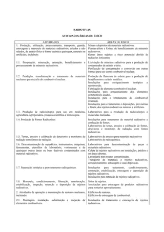 RADIOTIVAS
ATIVIDADES/ÁREAS DE RISCO
ATIVIDADES ÁREAS DE RISCO
1. Produção, utilização, processamento, transporte, guarda,
estocagem e manuseio de materiais radioativos, selados e não
selados, de estado físico e forma química quaisquer, naturais ou
artificiais, incluindo:
Minas e depósitos de materiais radioativos.
Plantas-piloto e Usinas de beneficiamento de minerais
radioativos.
Outras áreas sujeitas a risco potencial devido às
radiações ionizantes
1.1. Prospecção, mineração, operação, beneficiamento e
processamento de minerais radioativos.
Lixiviação de mineiras radiativos para a produção de
concentrados de urânio e tório.
Purificação de concentrados e conversão em outras
formas para uso como combustível nuclear.
1.2. Produção, transformação e tratamento de materiais
nucleares para o ciclo do combustível nuclear.
Produção de fluoretos de urânio para a produção de
hexafluoretos e urânio metálico.
Instalações para enriquecimento isotópico e
reconversão.
Fabricação de elemento combustível nuclear.
Instalações para armazenamento dos elementos
combustíveis usados.
Instalações para o retratamento do combustível
irradiado.
Instalações para o tratamento e deposições, provisórias
e finais, dos rejeitos radioativos naturais e artificiais.
1.3. Produção de radioisótopos para uso em medicina,
agricultura, agropecuária, pesquisa científica e tecnológica.
Laboratórios para a produção de radioisótopos e
moléculas marcadas.
1.4. Produção de Fontes Radioativas Instalações para tratamento de material radioativo e
confecção de fontes.
Laboratórios de testes, ensaios e calibração de fontes,
detectores e monitores de radiação, com fontes
radioativas.
1.5. Testes, ensaios e calibração de detectores e monitores de
radiação com fontes de radiação.
Laboratórios de ensaios para materiais radioativos
Laboratórios de radioquímica.
1.6. Descontaminação de superfícies, instrumentos, máquinas,
ferramentas, utensílios de laboratório, vestimentas e de
quaisquer outras áreas ou bens duráveis contaminados com
material radioativos.
Laboratórios para descontaminação de peças e
materiais radioativos.
Coleta de rejeitos radioativos em instalações, prédios e
em áreas abertas.
Lavanderia para roupas contaminadas.
Transporte de materiais e rejeitos radioativos,
condicionamento, estocagens e suas deposição.
1.7. Separação isotópica e processamento radioquímico. Instalações para tratamento, condicionamento,
contenção, estabilização, estocagem e deposição de
rejeitos radioativos.
Instalações para retenção de rejeitos radioativos.
1.8. Manuseio, condicionamento, liberação, monitoração,
estabilização, inspeção, retenção e deposição de rejeitos
radioativos.
Sítios de rejeitos.
Instalações para estocagem de produtos radioativos
para posterior aproveitamento.
2. Atividades de operação e manutenção de reatores nucleares,
incluindo:
Edifícios de reatores.
Edifícios de estocagem de combustível.
2.1. Montagem, instalação, substituição e inspeção de
elementos combustíveis.
Instalações de tratamento e estocagem de rejeitos
radioativos.
 