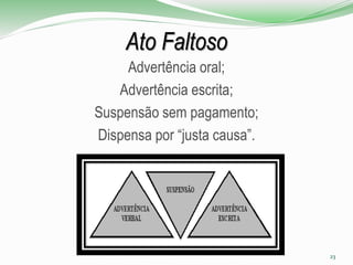 Ato Faltoso
Advertência oral;
Advertência escrita;
Suspensão sem pagamento;
Dispensa por “justa causa”.
23
 