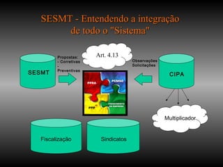 CIPA
Art. 4.13
Fiscalização
SESMT
Sindicatos
Propostas:
- Corretivas
-
Preventivas
Observações
Solicitações
Multiplicador
SESMT - Entendendo a integraçãoSESMT - Entendendo a integração
de todo o "Sistema"de todo o "Sistema"
 