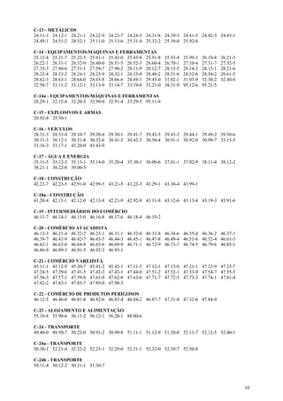 C-13 - METÁLICOS
24.11-3 24.12-1 24.21-1 24.22-9 24.23-7 24.24-5 24.31-8 24.39-3 24.41-5 24.42-3 24.43-1
24.49-1 24.51-2 24.52-1 25.11-0 25.13-6 25.31-4 25.32-2 25.39-0 25.92-6

C-14 - EQUIPAMENTOS/MÁQUINAS E FERRAMENTAS
25.12-8 25.21-7 25.22-5 25.41-1 25.42-0 25.43-8 25.91-8   25.93-4   25.99-3   26.10-8   26.21-3
26.22-1 26.31-1 26.32-9 26.40-0 26.51-5 26.52-3 26.60-4   26.70-1   27.10-4   27.31-7   27.32-5
27.33-3 27.40-6 27.51-1 27.59-7 27.90-2 28.11-9 28.12-7   28.13-5   28.14-3   28.15-1   28.21-6
28.22-4 28.23-2 28.24-1 28.25-9 28.32-1 28.33-0 28.40-2   28.51-8   28.52-6   28.54-2   28.61-5
28.62-3 28.63-1 28.64-0 28.65-8 28.66-6 28.69-1 29.45-0   31.02-1   31.03-9   32.30-2   32.40-0
32.50-7 33.11-2 33.12-1 33.13-9 33.14-7 33.19-8 33.21-0   38.31-9   95.12-6   95.21-5

C-14a - EQUIPAMENTOS/MÁQUINAS E FERRAMENTAS
28.29-1 32.12-4 32.20-5 32.99-0 32.91-4 33.29-5 95.11-8

C-15 - EXPLOSIVOS E ARMAS
20.92-4 25.50-1

C-16 - VEÍCULOS
28.31-3 28.53-4 29.10-7 29.20-4 29.30-1 29.41-7 29.42-5 29.43-3 29.44-1 29.49-2 29.50-6
30.11-3 30.12-1 30.31-8 30.32-6 30.41-5 30.42-3 30.50-4 30.91-1 30.92-0 30.99-7 33.15-5
33.16-3 33.17-1 45.20-0 45.43-9

C-17 - ÁGUA E ENERGIA
35.11-5 35.12-3 35.13-1 35.14-0 35.20-4 35.30-1 36.00-6 37.01-1 37.02-9 38.11-4 38.12-2
38.21-1 38.22-0 39.00-5

C-18 - CONSTRUÇÃO
42.22-7 42.23-5 42.91-0 42.99-5 43.21-5 43.22-3 43.29-1 43.30-4 43.99-1

C-18a - CONSTRUÇÃO
41.20-4 42.11-1 42.12-0 42.13-8 42.21-9 42.92-8 43.11-8 43.12-6 43.13-4 43.19-3 43.91-6

C-19 - INTERMEDIÁRIOS DO COMÉRCIO
46.11-7 46.14-1 46.15-0 46.16-8 46.17-6 46.18-4 46.19-2

C-20 - COMÉRCIO ATACADISTA
46.13-3 46.21-4 46.22-2 46.23-1 46.31-1 46.32-0 46.33-8 46.34-6 46.35-4 46.36-2 46.37-1
46.39-7 46.41-9 46.42-7 46.43-5 46.44-3 46.45-1 46.47-8 46.49-4 46.51-6 46.52-4 46.61-3
46.62-1 46.63-0 46.64-8 46.65-6 46.69-9 46.71-1 46.72-9 46.73-7 46.74-5 46.79-6 46.85-1
46.86-9 46.89-3 46.91-5 46.92-3 46.93-1

C-21 - COMÉRCIO VAREJISTA
45.11-1 45.12-9 45.30-7 45.41-2   45.42-1 47.11-3 47.12-1 47.13-0 47.21-1 47.22-9 47.23-7
47.24-5 47.29-6 47.41-5 47.42-3   47.43-1 47.44-0 47.51-2 47.52-1 47.53-9 47.54-7 47.55-5
47.56-3 47.57-1 47.59-8 47.61-0   47.62-8 47.63-6 47.71-7 47.72-5 47.73-3 47.74-1 47.81-4
47.82-2 47.83-1 47.85-7 47.89-0   47.90-3

C-22 - COMÉRCIO DE PRODUTOS PERIGOSOS
46.12-5 46.46-0 46.81-8 46.82-6 46.83-4 46.84-2 46.87-7 47.31-8 47.32-6 47.84-9

C-23 - ALOJAMENTO E ALIMENTAÇÃO
55.10-8 55.90-6 56.11-2 56.12-1 56.20-1 88.00-6

C-24 - TRANSPORTE
49.40-0 49.50-7 50.22-0 50.91-2 50.99-8 51.11-1 51.12-9 51.20-0 52.11-7 52.12-5 52.40-1

C-24a - TRANSPORTE
50.30-1 52.21-4 52.22-2 52.23-1 52.29-0 52.31-1 52.32-0 52.39-7 52.50-8

C-24b - TRANSPORTE
50.11-4 50.12-2 50.21-1 51.30-7



                                                                                                  10
 