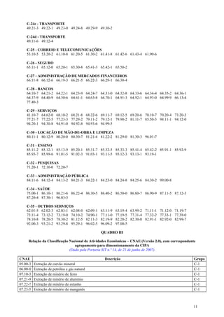 C-24c - TRANSPORTE
    49.21-3 49.22-1 49.23-0 49.24-8 49.29-9 49.30-2

    C-24d - TRANSPORTE
    49.11-6 49.12-4

    C-25 - CORREIO E TELECOMUNICAÇÕES
    53.10-5 53.20-2 61.10-8 61.20-5 61.30-2 61.41-8 61.42-6 61.43-4 61.90-6

    C-26 - SEGURO
    65.11-1 65.12-0 65.20-1 65.30-8 65.41-3 65.42-1 65.50-2

    C-27 - ADMINISTRAÇÃO DE MERCADOS FINANCEIROS
    66.11-8 66.12-6 66.19-3 66.21-5 66.22-3 66.29-1 66.30-4

    C-28 - BANCOS
    64.10-7 64.21-2 64.22-1 64.23-9 64.24-7 64.31-0 64.32-8 64.33-6 64.34-4 64.35-2 64.36-1
    64.37-9 64.40-9 64.50-6 64.61-1 64.63-8 64.70-1 64.91-3 64.92-1 64.93-0 64.99-9 66.13-4
    77.40-3

    C-29 - SERVIÇOS
    41.10-7 64.62-0 68.10-2 68.21-8 68.22-6 69.11-7 69.12-5 69.20-6 70.10-7 70.20-4 73.20-3
    77.21-7 77.22-5 77.23-3 77.29-2 79.11-2 79.12-1 79.90-2 81.11-7 85.50-3 94.11-1 94.12-0
    94.20-1 94.30-8 94.91-0 94.92-8 94.93-6 94.99-5

    C-30 - LOCAÇÃO DE MÃO-DE-OBRA E LIMPEZA
    80.11-1 80.12-9 80.20-0 80.30-7 81.21-4 81.22-2 81.29-0 81.30-3 96.01-7

    C-31 - ENSINO
    85.11-2 85.12-1 85.13-9 85.20-1 85.31-7 85.32-5 85.33-3 85.41-4 85.42-2 85.91-1 85.92-9
    85.93-7 85.99-6 91.01-5 91.02-3 91.03-1 93.11-5 93.12-3 93.13-1 93.19-1

    C-32 - PESQUISAS
    71.20-1 72.10-0 72.20-7

    C-33 - ADMINISTRAÇÃO PÚBLICA
    84.11-6 84.12-4 84.13-2 84.21-3 84.22-1 84.23-0 84.24-8 84.25-6 84.30-2 99.00-8

    C-34 - SAÚDE
    75.00-1 86.10-1 86.21-6 86.22-4 86.30-5 86.40-2 86.50-0 86.60-7 86.90-9 87.11-5 87.12-3
    87.20-4 87.30-1 96.03-3

    C-35 - OUTROS SERVIÇOS
    62.01-5 62.02-3 62.03-1 62.04-0            62.09-1   63.11-9   63.19-4 63.99-2 71.11-1 71.12-0 71.19-7
    73.11-4 73.12-2 73.19-0 74.10-2            74.90-1   77.11-0   77.19-5 77.31-4 77.32-2 77.33-1 77.39-0
    78.10-8 78.20-5 78.30-2 81.12-5            82.11-3   82.19-9   82.20-2 82.30-0 82.91-1 82.92-0 82.99-7
    92.00-3 93.21-2 93.29-8 95.29-1            96.02-5   96.09-2   97.00-5

                                                         QUADRO III

     Relação da Classificação Nacional de Atividades Econômicas – CNAE (Versão 2.0), com correspondente
                                 agrupamento para dimensionamento da CIPA
                              (Dado pela Portaria SIT n.º 14, de 21 de junho de 2007)

CNAE                                                       Descrição                                         Grupo
05.00-3   Extração de carvão mineral                                                                         C-1
06.00-0   Extração de petróleo e gás natural                                                                 C-1
07.10-3   Extração de minério de ferro                                                                       C-1
07.21-9   Extração de minério de alumínio                                                                    C-1
07.22-7   Extração de minério de estanho                                                                     C-1
07.23-5   Extração de minério de manganês                                                                    C-1



                                                                                                             11
 