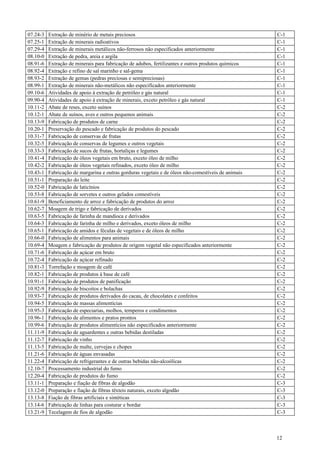 07.24-3   Extração de minério de metais preciosos                                                    C-1
07.25-1   Extração de minerais radioativos                                                           C-1
07.29-4   Extração de minerais metálicos não-ferrosos não especificados anteriormente                C-1
08.10-0   Extração de pedra, areia e argila                                                          C-1
08.91-6   Extração de minerais para fabricação de adubos, fertilizantes e outros produtos químicos   C-1
08.92-4   Extração e refino de sal marinho e sal-gema                                                C-1
08.93-2   Extração de gemas (pedras preciosas e semipreciosas)                                       C-1
08.99-1   Extração de minerais não-metálicos não especificados anteriormente                         C-1
09.10-6   Atividades de apoio à extração de petróleo e gás natural                                   C-1
09.90-4   Atividades de apoio à extração de minerais, exceto petróleo e gás natural                  C-1
10.11-2   Abate de reses, exceto suínos                                                              C-2
10.12-1   Abate de suínos, aves e outros pequenos animais                                            C-2
10.13-9   Fabricação de produtos de carne                                                            C-2
10.20-1   Preservação do pescado e fabricação de produtos do pescado                                 C-2
10.31-7   Fabricação de conservas de frutas                                                          C-2
10.32-5   Fabricação de conservas de legumes e outros vegetais                                       C-2
10.33-3   Fabricação de sucos de frutas, hortaliças e legumes                                        C-2
10.41-4   Fabricação de óleos vegetais em bruto, exceto óleo de milho                                C-2
10.42-2   Fabricação de óleos vegetais refinados, exceto óleo de milho                               C-2
10.43-1   Fabricação de margarina e outras gorduras vegetais e de óleos não-comestíveis de animais   C-2
10.51-1   Preparação do leite                                                                        C-2
10.52-0   Fabricação de laticínios                                                                   C-2
10.53-8   Fabricação de sorvetes e outros gelados comestíveis                                        C-2
10.61-9   Beneficiamento de arroz e fabricação de produtos do arroz                                  C-2
10.62-7   Moagem de trigo e fabricação de derivados                                                  C-2
10.63-5   Fabricação de farinha de mandioca e derivados                                              C-2
10.64-3   Fabricação de farinha de milho e derivados, exceto óleos de milho                          C-2
10.65-1   Fabricação de amidos e féculas de vegetais e de óleos de milho                             C-2
10.66-0   Fabricação de alimentos para animais                                                       C-2
10.69-4   Moagem e fabricação de produtos de origem vegetal não especificados anteriormente          C-2
10.71-6   Fabricação de açúcar em bruto                                                              C-2
10.72-4   Fabricação de açúcar refinado                                                              C-2
10.81-3   Torrefação e moagem de café                                                                C-2
10.82-1   Fabricação de produtos à base de café                                                      C-2
10.91-1   Fabricação de produtos de panificação                                                      C-2
10.92-9   Fabricação de biscoitos e bolachas                                                         C-2
10.93-7   Fabricação de produtos derivados do cacau, de chocolates e confeitos                       C-2
10.94-5   Fabricação de massas alimentícias                                                          C-2
10.95-3   Fabricação de especiarias, molhos, temperos e condimentos                                  C-2
10.96-1   Fabricação de alimentos e pratos prontos                                                   C-2
10.99-6   Fabricação de produtos alimentícios não especificados anteriormente                        C-2
11.11-9   Fabricação de aguardentes e outras bebidas destiladas                                      C-2
11.12-7   Fabricação de vinho                                                                        C-2
11.13-5   Fabricação de malte, cervejas e chopes                                                     C-2
11.21-6   Fabricação de águas envasadas                                                              C-2
11.22-4   Fabricação de refrigerantes e de outras bebidas não-alcoólicas                             C-2
12.10-7   Processamento industrial do fumo                                                           C-2
12.20-4   Fabricação de produtos do fumo                                                             C-2
13.11-1   Preparação e fiação de fibras de algodão                                                   C-3
13.12-0   Preparação e fiação de fibras têxteis naturais, exceto algodão                             C-3
13.13-8   Fiação de fibras artificiais e sintéticas                                                  C-3
13.14-6   Fabricação de linhas para costurar e bordar                                                C-3
13.21-9   Tecelagem de fios de algodão                                                               C-3



                                                                                                     12
 