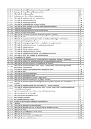 13.22-7   Tecelagem de fios de fibras têxteis naturais, exceto algodão                                          C-3
13.23-5   Tecelagem de fios de fibras artificiais e sintéticas                                                  C-3
13.30-8   Fabricação de tecidos de malha                                                                        C-3a
13.40-5   Acabamentos em fios, tecidos e artefatos têxteis                                                      C-3
13.51-1   Fabricação de artefatos têxteis para uso doméstico                                                    C-3a
13.52-9   Fabricação de artefatos de tapeçaria                                                                  C-3a
13.53-7   Fabricação de artefatos de cordoaria                                                                  C-3a
13.54-5   Fabricação de tecidos especiais, inclusive artefatos                                                  C-3a
13.59-6   Fabricação de outros produtos têxteis não especificados anteriormente                                 C-3a
14.11-8   Confecção de roupas íntimas                                                                           C-4
14.12-6   Confecção de peças do vestuário, exceto roupas íntimas                                                C-4
14.13-4   Confecção de roupas profissionais                                                                     C-4
14.14-2   Fabricação de acessórios do vestuário, exceto para segurança e proteção                               C-4
14.21-5   Fabricação de meias                                                                                   C-3a
14.22-3   Fabricação de artigos do vestuário, produzidos em malharias e tricotagens, exceto meias               C-3a
15.10-6   Curtimento e outras preparações de couro                                                              C-5
15.21-1   Fabricação de artigos para viagem, bolsas e semelhantes de qualquer material                          C-5a
15.29-7   Fabricação de artefatos de couro não especificados anteriormente                                      C-5a
15.31-9   Fabricação de calçados de couro                                                                       C-5
15.32-7   Fabricação de tênis de qualquer material                                                              C-5
15.33-5   Fabricação de calçados de material sintético                                                          C-5
15.39-4   Fabricação de calçados de materiais não especificados anteriormente                                   C-5
15.40-8   Fabricação de partes para calçados, de qualquer material                                              C-5
16.10-2   Desdobramento de madeira                                                                              C-6
16.21-8   Fabricação de madeira laminada e de chapas de madeira compensada, prensada e aglomerada               C-6
16.22-6   Fabricação de estruturas de madeira e de artigos de carpintaria para construção                       C-6
16.23-4   Fabricação de artefatos de tanoaria e de embalagens de madeira                                        C-6
          Fabricação de artefatos de madeira, palha, cortiça, vime e material trançado não especificados
16.29-3                                                                                                         C-6
          anteriormente, exceto móveis
17.10-9   Fabricação de celulose e outras pastas para a fabricação de papel                                     C-7a
17.21-4   Fabricação de papel                                                                                   C-7a
17.22-2   Fabricação de cartolina e papel-cartão                                                                C-7a
17.31-1   Fabricação de embalagens de papel                                                                     C-7
17.32-0   Fabricação de embalagens de cartolina e papel-cartão                                                  C-7
17.33-8   Fabricação de chapas e de embalagens de papelão ondulado                                              C-7
          Fabricação de produtos de papel, cartolina, papel-cartão e papelão ondulado para uso comercial e de
17.41-9                                                                                                         C-7
          escritório
17.42-7   Fabricação de produtos de papel para usos doméstico e higiênico-sanitário                             C-7
          Fabricação de produtos de pastas celulósicas, papel, cartolina, papel-cartão e papelão ondulado não
17.49-4                                                                                                         C-7
          especificados anteriormente
18.11-3   Impressão de jornais, livros, revistas e outras publicações periódicas                                C-8
18.12-1   Impressão de material de segurança                                                                    C-8
18.13-0   Impressão de materiais para outros usos                                                               C-8
18.21-1   Serviços de pré-impressão                                                                             C-8
18.22-9   Serviços de acabamentos gráficos                                                                      C-8
18.30-0   Reprodução de materiais gravados em qualquer suporte                                                  C-9
19.10-1   Coquerias                                                                                             C-1
19.21-7   Fabricação de produtos do refino de petróleo                                                          C-1a
19.22-5   Fabricação de produtos derivados do petróleo, exceto produtos do refino                               C-1a
19.31-4   Fabricação de álcool                                                                                  C-1a
19.32-2   Fabricação de biocombustíveis, exceto álcool                                                          C-10
20.11-8   Fabricação de cloro e álcalis                                                                         C-10
20.12-6   Fabricação de intermediários para fertilizantes                                                       C-10
20.13-4   Fabricação de adubos e fertilizantes                                                                  C-10



                                                                                                                13
 