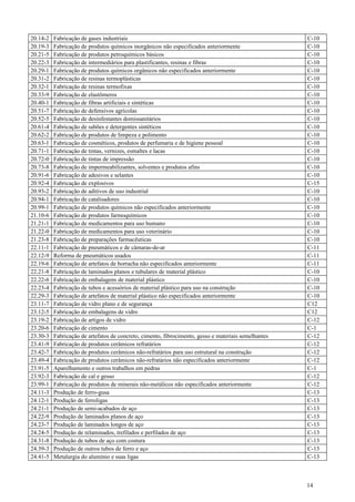 20.14-2   Fabricação de gases industriais                                                             C-10
20.19-3   Fabricação de produtos químicos inorgânicos não especificados anteriormente                 C-10
20.21-5   Fabricação de produtos petroquímicos básicos                                                C-10
20.22-3   Fabricação de intermediários para plastificantes, resinas e fibras                          C-10
20.29-1   Fabricação de produtos químicos orgânicos não especificados anteriormente                   C-10
20.31-2   Fabricação de resinas termoplásticas                                                        C-10
20.32-1   Fabricação de resinas termofixas                                                            C-10
20.33-9   Fabricação de elastômeros                                                                   C-10
20.40-1   Fabricação de fibras artificiais e sintéticas                                               C-10
20.51-7   Fabricação de defensivos agrícolas                                                          C-10
20.52-5   Fabricação de desinfestantes domissanitários                                                C-10
20.61-4   Fabricação de sabões e detergentes sintéticos                                               C-10
20.62-2   Fabricação de produtos de limpeza e polimento                                               C-10
20.63-1   Fabricação de cosméticos, produtos de perfumaria e de higiene pessoal                       C-10
20.71-1   Fabricação de tintas, vernizes, esmaltes e lacas                                            C-10
20.72-0   Fabricação de tintas de impressão                                                           C-10
20.73-8   Fabricação de impermeabilizantes, solventes e produtos afins                                C-10
20.91-6   Fabricação de adesivos e selantes                                                           C-10
20.92-4   Fabricação de explosivos                                                                    C-15
20.93-2   Fabricação de aditivos de uso industrial                                                    C-10
20.94-1   Fabricação de catalisadores                                                                 C-10
20.99-1   Fabricação de produtos químicos não especificados anteriormente                             C-10
21.10-6   Fabricação de produtos farmoquímicos                                                        C-10
21.21-1   Fabricação de medicamentos para uso humano                                                  C-10
21.22-0   Fabricação de medicamentos para uso veterinário                                             C-10
21.23-8   Fabricação de preparações farmacêuticas                                                     C-10
22.11-1   Fabricação de pneumáticos e de câmaras-de-ar                                                C-11
22.12-9   Reforma de pneumáticos usados                                                               C-11
22.19-6   Fabricação de artefatos de borracha não especificados anteriormente                         C-11
22.21-8   Fabricação de laminados planos e tubulares de material plástico                             C-10
22.22-6   Fabricação de embalagens de material plástico                                               C-10
22.23-4   Fabricação de tubos e acessórios de material plástico para uso na construção                C-10
22.29-3   Fabricação de artefatos de material plástico não especificados anteriormente                C-10
23.11-7   Fabricação de vidro plano e de segurança                                                    C12
23.12-5   Fabricação de embalagens de vidro                                                           C12
23.19-2   Fabricação de artigos de vidro                                                              C-12
23.20-6   Fabricação de cimento                                                                       C-1
23.30-3   Fabricação de artefatos de concreto, cimento, fibrocimento, gesso e materiais semelhantes   C-12
23.41-9   Fabricação de produtos cerâmicos refratários                                                C-12
23.42-7   Fabricação de produtos cerâmicos não-refratários para uso estrutural na construção          C-12
23.49-4   Fabricação de produtos cerâmicos não-refratários não especificados anteriormente            C-12
23.91-5   Aparelhamento e outros trabalhos em pedras                                                  C-1
23.92-3   Fabricação de cal e gesso                                                                   C-12
23.99-1   Fabricação de produtos de minerais não-metálicos não especificados anteriormente            C-12
24.11-3   Produção de ferro-gusa                                                                      C-13
24.12-1   Produção de ferroligas                                                                      C-13
24.21-1   Produção de semi-acabados de aço                                                            C-13
24.22-9   Produção de laminados planos de aço                                                         C-13
24.23-7   Produção de laminados longos de aço                                                         C-13
24.24-5   Produção de relaminados, trefilados e perfilados de aço                                     C-13
24.31-8   Produção de tubos de aço com costura                                                        C-13
24.39-3   Produção de outros tubos de ferro e aço                                                     C-13
24.41-5   Metalurgia do alumínio e suas ligas                                                         C-13



                                                                                                      14
 