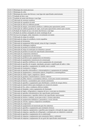 24.42-3   Metalurgia dos metais preciosos                                                                   C-13
24.43-1   Metalurgia do cobre                                                                               C-13
24.49-1   Metalurgia dos metais não-ferrosos e suas ligas não especificados anteriormente                   C-13
24.51-2   Fundição de ferro e aço                                                                           C-13
24.52-1   Fundição de metais não-ferrosos e suas ligas                                                      C-13
25.11-0   Fabricação de estruturas metálicas                                                                C-13
25.12-8   Fabricação de esquadrias de metal                                                                 C-14
25.13-6   Fabricação de obras de caldeiraria pesada                                                         C-13
25.21-7   Fabricação de tanques, reservatórios metálicos e caldeiras para aquecimento central               C-14
25.22-5   Fabricação de caldeiras geradoras de vapor, exceto para aquecimento central e para veículos       C-14
25.31-4   Produção de forjados de aço e de metais não-ferrosos e suas ligas                                 C-13
25.32-2   Produção de artefatos estampados de metal; metalurgia do pó                                       C-13
25.39-0   Serviços de usinagem, solda, tratamento e revestimento em metais                                  C-13
25.41-1   Fabricação de artigos de cutelaria                                                                C-14
25.42-0   Fabricação de artigos de serralheria, exceto esquadrias                                           C-14
25.43-8   Fabricação de ferramentas                                                                         C-14
25.50-1   Fabricação de equipamento bélico pesado, armas de fogo e munições                                 C-15
25.91-8   Fabricação de embalagens metálicas                                                                C-14
25.92-6   Fabricação de produtos de trefilados de metal                                                     C-13
25.93-4   Fabricação de artigos de metal para uso doméstico e pessoal                                       C-14
25.99-3   Fabricação de produtos de metal não especificados anteriormente                                   C-14
26.10-8   Fabricação de componentes eletrônicos                                                             C-14
26.21-3   Fabricação de equipamentos de informática                                                         C-14
26.22-1   Fabricação de periféricos para equipamentos de informática                                        C-14
26.31-1   Fabricação de equipamentos transmissores de comunicação                                           C-14
26.32-9   Fabricação de aparelhos telefônicos e de outros equipamentos de comunicação                       C-14
26.40-0   Fabricação de aparelhos de recepção, reprodução, gravação e amplificação de áudio e vídeo         C-14
26.51-5   Fabricação de aparelhos e equipamentos de medida, teste e controle                                C-14
26.52-3   Fabricação de cronômetros e relógios                                                              C-14
26.60-4   Fabricação de aparelhos eletromédicos e eletroterapêuticos e equipamentos de irradiação           C-14
26.70-1   Fabricação de equipamentos e instrumentos ópticos, fotográficos e cinematográficos                C-14
26.80-9   Fabricação de mídias virgens, magnéticas e ópticas                                                C-10
27.10-4   Fabricação de geradores, transformadores e motores elétricos                                      C-14
27.21-0   Fabricação de pilhas, baterias e acumuladores elétricos, exceto para veículos automotores         C-10
27.22-8   Fabricação de baterias e acumuladores para veículos automotores                                   C-10
27.31-7   Fabricação de aparelhos e equipamentos para distribuição e controle de energia elétrica           C-14
27.32-5   Fabricação de material elétrico para instalações em circuito de consumo                           C-14
27.33-3   Fabricação de fios, cabos e condutores elétricos isolados                                         C-14
27.40-6   Fabricação de lâmpadas e outros equipamentos de iluminação                                        C-14
27.51-1   Fabricação de fogões, refrigeradores e máquinas de lavar e secar para uso doméstico               C-14
27.59-7   Fabricação de aparelhos eletrodomésticos não especificados anteriormente                          C-14
27.90-2   Fabricação de equipamentos e aparelhos elétricos não especificados anteriormente                  C-14
28.11-9   Fabricação de motores e turbinas, exceto para aviões e veículos rodoviários                       C-14
28.12-7   Fabricação de equipamentos hidráulicos e pneumáticos, exceto válvulas                             C-14
28.13-5   Fabricação de válvulas, registros e dispositivos semelhantes                                      C-14
28.14-3   Fabricação de compressores                                                                        C-14
28.15-1   Fabricação de equipamentos de transmissão para fins industriais                                   C-14
28.21-6   Fabricação de aparelhos e equipamentos para instalações térmicas                                  C-14
28.22-4   Fabricação de máquinas, equipamentos e aparelhos para transporte e elevação de cargas e pessoas   C-14
28.23-2   Fabricação de máquinas e aparelhos de refrigeração e ventilação para uso industrial e comercial   C-14
28.24-1   Fabricação de aparelhos e equipamentos de ar condicionado                                         C-14
28.25-9   Fabricação de máquinas e equipamentos para saneamento básico e ambiental                          C-14
28.29-1   Fabricação de máquinas e equipamentos de uso geral não especificados anteriormente                C-14a



                                                                                                            15
 