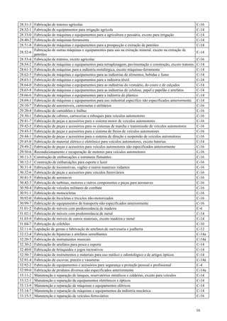 28.31-3   Fabricação de tratores agrícolas                                                                       C-16
28.32-1   Fabricação de equipamentos para irrigação agrícola                                                     C-14
28.33-0   Fabricação de máquinas e equipamentos para a agricultura e pecuária, exceto para irrigação             C-14
28.40-2   Fabricação de máquinas-ferramenta                                                                      C-14
28.51-8   Fabricação de máquinas e equipamentos para a prospecção e extração de petróleo                         C-14
          Fabricação de outras máquinas e equipamentos para uso na extração mineral, exceto na extração de
28.52-6                                                                                                          C-14
          petróleo
28.53-4   Fabricação de tratores, exceto agrícolas                                                               C-16
28.54-2   Fabricação de máquinas e equipamentos para terraplenagem, pavimentação e construção, exceto tratores   C-14
28.61-5   Fabricação de máquinas para a indústria metalúrgica, exceto máquinas-ferramenta                        C-14
28.62-3   Fabricação de máquinas e equipamentos para as indústrias de alimentos, bebidas e fumo                  C-14
28.63-1   Fabricação de máquinas e equipamentos para a indústria têxtil                                          C-14
28.64-0   Fabricação de máquinas e equipamentos para as indústrias do vestuário, do couro e de calçados          C-14
28.65-8   Fabricação de máquinas e equipamentos para as indústrias de celulose, papel e papelão e artefatos      C-14
28.66-6   Fabricação de máquinas e equipamentos para a indústria do plástico                                     C-14
28.69-1   Fabricação de máquinas e equipamentos para uso industrial específico não especificados anteriormente   C-14
29.10-7   Fabricação de automóveis, camionetas e utilitários                                                     C-16
29.20-4   Fabricação de caminhões e ônibus                                                                       C-16
29.30-1   Fabricação de cabines, carrocerias e reboques para veículos automotores                                C-16
29.41-7   Fabricação de peças e acessórios para o sistema motor de veículos automotores                          C-16
29.42-5   Fabricação de peças e acessórios para os sistemas de marcha e transmissão de veículos automotores      C-16
29.43-3   Fabricação de peças e acessórios para o sistema de freios de veículos automotores                      C-16
29.44-1   Fabricação de peças e acessórios para o sistema de direção e suspensão de veículos automotores         C-16
29.45-0   Fabricação de material elétrico e eletrônico para veículos automotores, exceto baterias                C-14
29.49-2   Fabricação de peças e acessórios para veículos automotores não especificados anteriormente             C-16
29.50-6   Recondicionamento e recuperação de motores para veículos automotores                                   C-16
30.11-3   Construção de embarcações e estruturas flutuantes                                                      C-16
30.12-1   Construção de embarcações para esporte e lazer                                                         C-16
30.31-8   Fabricação de locomotivas, vagões e outros materiais rodantes                                          C-16
30.32-6   Fabricação de peças e acessórios para veículos ferroviários                                            C-16
30.41-5   Fabricação de aeronaves                                                                                C-16
30.42-3   Fabricação de turbinas, motores e outros componentes e peças para aeronaves                            C-16
30.50-4   Fabricação de veículos militares de combate                                                            C-16
30.91-1   Fabricação de motocicletas                                                                             C-16
30.92-0   Fabricação de bicicletas e triciclos não-motorizados                                                   C-16
30.99-7   Fabricação de equipamentos de transporte não especificados anteriormente                               C-16
31.01-2   Fabricação de móveis com predominância de madeira                                                      C-6
31.02-1   Fabricação de móveis com predominância de metal                                                        C-14
31.03-9   Fabricação de móveis de outros materiais, exceto madeira e metal                                       C-14
31.04-7   Fabricação de colchões                                                                                 C-10
32.11-6   Lapidação de gemas e fabricação de artefatos de ourivesaria e joalheria                                C-12
32.12-4   Fabricação de bijuterias e artefatos semelhantes                                                       C-14a
32.20-5   Fabricação de instrumentos musicais                                                                    C-14a
32.30-2   Fabricação de artefatos para pesca e esporte                                                           C-14
32.40-0   Fabricação de brinquedos e jogos recreativos                                                           C-14
32.50-7   Fabricação de instrumentos e materiais para uso médico e odontológico e de artigos ópticos             C-14
32.91-4   Fabricação de escovas, pincéis e vassouras                                                             C-14a
32.92-2   Fabricação de equipamentos e acessórios para segurança e proteção pessoal e profissional               C-4
32.99-0   Fabricação de produtos diversos não especificados anteriormente                                        C-14a
33.11-2   Manutenção e reparação de tanques, reservatórios metálicos e caldeiras, exceto para veículos           C-14
33.12-1   Manutenção e reparação de equipamentos eletrônicos e ópticos                                           C-14
33.13-9   Manutenção e reparação de máquinas e equipamentos elétricos                                            C-14
33.14-7   Manutenção e reparação de máquinas e equipamentos da indústria mecânica                                C-14
33.15-5   Manutenção e reparação de veículos ferroviários                                                        C-16


                                                                                                                 16
 