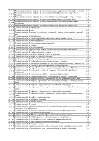 46.14-1 Representantes comerciais e agentes do comércio de máquinas, equipamentos, embarcações e aeronaves        C-19
        Representantes comerciais e agentes do comércio de eletrodomésticos, móveis e artigos de uso
46.15-0                                                                                                           C-19
        doméstico
46.16-8 Representantes comerciais e agentes do comércio de têxteis, vestuário, calçados e artigos de viagem       C-19
46.17-6 Representantes comerciais e agentes do comércio de produtos alimentícios, bebidas e fumo                  C-19
        Representantes comerciais e agentes do comércio especializado em produtos não especificados
46.18-4                                                                                                           C-19
        anteriormente
46.19-2 Representantes comerciais e agentes do comércio de mercadorias em geral não especializado                 C-19
46.21-4 Comércio atacadista de café em grão                                                                       C-20
46.22-2 Comércio atacadista de soja                                                                               C-20
        Comércio atacadista de animais vivos, alimentos para animais e matérias-primas agrícolas, exceto café e
46.23-1                                                                                                           C-20
        soja
46.31-1 Comércio atacadista de leite e laticínios                                                                 C-20
46.32-0 Comércio atacadista de cereais e leguminosas beneficiados, farinhas, amidos e féculas                     C-20
46.33-8 Comércio atacadista de hortifrutigranjeiros                                                               C-20
46.34-6 Comércio atacadista de carnes, produtos da carne e pescado                                                C-20
46.35-4 Comércio atacadista de bebidas                                                                            C-20
46.36-2 Comércio atacadista de produtos do fumo                                                                   C-20
46.37-1 Comércio atacadista especializado em produtos alimentícios não especificados anteriormente                C-20
46.39-7 Comércio atacadista de produtos alimentícios em geral                                                     C-20
46.41-9 Comércio atacadista de tecidos, artefatos de tecidos e de armarinho                                       C-20
46.42-7 Comércio atacadista de artigos do vestuário e acessórios                                                  C-20
46.43-5 Comércio atacadista de calçados e artigos de viagem                                                       C-20
46.44-3 Comércio atacadista de produtos farmacêuticos para uso humano e veterinário                               C-20
46.45-1 Comércio atacadista de instrumentos e materiais para uso médico, cirúrgico, ortopédico e odontológico     C-20
46.46-0 Comércio atacadista de cosméticos, produtos de perfumaria e de higiene pessoal                            C-22
46.47-8 Comércio atacadista de artigos de escritório e de papelaria; livros, jornais e outras publicações         C-20
        Comércio atacadista de equipamentos e artigos de uso pessoal e doméstico não especificados
46.49-4                                                                                                           C-20
        anteriormente
46.51-6 Comércio atacadista de computadores, periféricos e suprimentos de informática                             C-20
46.52-4 Comércio atacadista de componentes eletrônicos e equipamentos de telefonia e comunicação                  C-20
46.61-3 Comércio atacadista de máquinas, aparelhos e equipamentos para uso agropecuário; partes e peças           C-20
        Comércio atacadista de máquinas, equipamentos para terraplenagem, mineração e construção; partes e
46.62-1                                                                                                           C-20
        peças
46.63-0 Comércio atacadista de máquinas e equipamentos para uso industrial; partes e peças                        C-20
        Comércio atacadista de máquinas, aparelhos e equipamentos para uso odonto-médico-hospitalar; partes
46.64-8                                                                                                           C-20
        e peças
46.65-6 Comércio atacadista de máquinas e equipamentos para uso comercial; partes e peças                         C-20
        Comércio atacadista de máquinas, aparelhos e equipamentos não especificados anteriormente; partes e
46.69-9                                                                                                           C-20
        peças
46.71-1 Comércio atacadista de madeira e produtos derivados                                                       C-20
46.72-9 Comércio atacadista de ferragens e ferramentas                                                            C-20
46.73-7 Comércio atacadista de material elétrico                                                                  C-20
46.74-5 Comércio atacadista de cimento                                                                            C-20
        Comércio atacadista especializado de materiais de construção não especificados anteriormente e de
46.79-6                                                                                                           C-20
        materiais de construção em geral
46.81-8 Comércio atacadista de combustíveis sólidos, líquidos e gasosos, exceto gás natural e GLP                 C-22
46.82-6 Comércio atacadista de gás liqüefeito de petróleo (GLP)                                                   C-22
46.83-4 Comércio atacadista de defensivos agrícolas, adubos, fertilizantes e corretivos do solo                   C-22
46.84-2 Comércio atacadista de produtos químicos e petroquímicos, exceto agroquímicos                             C-22
46.85-1 Comércio atacadista de produtos siderúrgicos e metalúrgicos, exceto para construção                       C-20
46.86-9 Comércio atacadista de papel e papelão em bruto e de embalagens                                           C-20
46.87-7 Comércio atacadista de resíduos e sucatas                                                                 C-22
46.89-3 Comércio atacadista especializado de outros produtos intermediários não especificados anteriormente       C-20
46.91-5 Comércio atacadista de mercadorias em geral, com predominância de produtos alimentícios                   C-20



                                                                                                                  18
 