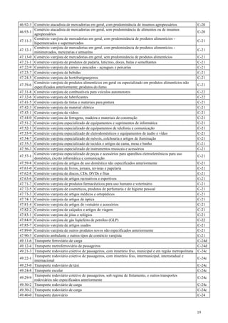 46.92-3 Comércio atacadista de mercadorias em geral, com predominância de insumos agropecuários                   C-20
        Comércio atacadista de mercadorias em geral, sem predominância de alimentos ou de insumos
46.93-1                                                                                                           C-20
        agropecuários
        Comércio varejista de mercadorias em geral, com predominância de produtos alimentícios -
47.11-3                                                                                                           C-21
        hipermercados e supermercados
        Comércio varejista de mercadorias em geral, com predominância de produtos alimentícios -
47.12-1                                                                                                           C-21
        minimercados, mercearias e armazéns
47.13-0 Comércio varejista de mercadorias em geral, sem predominância de produtos alimentícios                    C-21
47.21-1 Comércio varejista de produtos de padaria, laticínio, doces, balas e semelhantes                          C-21
47.22-9 Comércio varejista de carnes e pescados - açougues e peixarias                                            C-21
47.23-7 Comércio varejista de bebidas                                                                             C-21
47.24-5 Comércio varejista de hortifrutigranjeiros                                                                C-21
        Comércio varejista de produtos alimentícios em geral ou especializado em produtos alimentícios não
47.29-6                                                                                                           C-21
        especificados anteriormente; produtos do fumo
47.31-8 Comércio varejista de combustíveis para veículos automotores                                              C-22
47.32-6 Comércio varejista de lubrificantes                                                                       C-22
47.41-5 Comércio varejista de tintas e materiais para pintura                                                     C-21
47.42-3 Comércio varejista de material elétrico                                                                   C-21
47.43-1 Comércio varejista de vidros                                                                              C-21
47.44-0 Comércio varejista de ferragens, madeira e materiais de construção                                        C-21
47.51-2 Comércio varejista especializado de equipamentos e suprimentos de informática                             C-21
47.52-1 Comércio varejista especializado de equipamentos de telefonia e comunicação                               C-21
47.53-9 Comércio varejista especializado de eletrodomésticos e equipamentos de áudio e vídeo                      C-21
47.54-7 Comércio varejista especializado de móveis, colchoaria e artigos de iluminação                            C-21
47.55-5 Comércio varejista especializado de tecidos e artigos de cama, mesa e banho                               C-21
47.56-3 Comércio varejista especializado de instrumentos musicais e acessórios                                    C-21
        Comércio varejista especializado de peças e acessórios para aparelhos eletroeletrônicos para uso
47.57-1                                                                                                           C-21
        doméstico, exceto informática e comunicação
47.59-8 Comércio varejista de artigos de uso doméstico não especificados anteriormente                            C-21
47.61-0 Comércio varejista de livros, jornais, revistas e papelaria                                               C-21
47.62-8 Comércio varejista de discos, CDs, DVDs e fitas                                                           C-21
47.63-6 Comércio varejista de artigos recreativos e esportivos                                                    C-21
47.71-7 Comércio varejista de produtos farmacêuticos para uso humano e veterinário                                C-21
47.72-5 Comércio varejista de cosméticos, produtos de perfumaria e de higiene pessoal                             C-21
47.73-3 Comércio varejista de artigos médicos e ortopédicos                                                       C-21
47.74-1 Comércio varejista de artigos de óptica                                                                   C-21
47.81-4 Comércio varejista de artigos do vestuário e acessórios                                                   C-21
47.82-2 Comércio varejista de calçados e artigos de viagem                                                        C-21
47.83-1 Comércio varejista de jóias e relógios                                                                    C-21
47.84-9 Comércio varejista de gás liqüefeito de petróleo (GLP)                                                    C-22
47.85-7 Comércio varejista de artigos usados                                                                      C-21
47.89-0 Comércio varejista de outros produtos novos não especificados anteriormente                               C-21
47.90-3 Comércio ambulante e outros tipos de comércio varejista                                                   C-21
49.11-6 Transporte ferroviário de carga                                                                           C-24d
49.12-4 Transporte metroferroviário de passageiros                                                                C-24d
49.21-3 Transporte rodoviário coletivo de passageiros, com itinerário fixo, municipal e em região metropolitana   C-24c
        Transporte rodoviário coletivo de passageiros, com itinerário fixo, intermunicipal, interestadual e
49.22-1                                                                                                           C-24c
        internacional
49.23-0 Transporte rodoviário de táxi                                                                             C-24c
49.24-8 Transporte escolar                                                                                        C-24c
        Transporte rodoviário coletivo de passageiros, sob regime de fretamento, e outros transportes
49.29-9                                                                                                           C-24c
        rodoviários não especificados anteriormente
49.30-2 Transporte rodoviário de carga                                                                            C-24c
49.30-2 Transporte rodoviário de carga                                                                            C-24c
49.40-0 Transporte dutoviário                                                                                     C-24



                                                                                                                  19
 