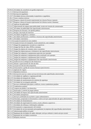 70.20-4   Atividades de consultoria em gestão empresarial                                                 C-29
71.11-1   Serviços de arquitetura                                                                         C-35
71.12-0   Serviços de engenharia                                                                          C-35
71.19-7   Atividades técnicas relacionadas à arquitetura e engenharia                                     C-35
71.20-1   Testes e análises técnicas                                                                      C-32
72.10-0   Pesquisa e desenvolvimento experimental em ciências físicas e naturais                          C-32
72.20-7   Pesquisa e desenvolvimento experimental em ciências sociais e humanas                           C-32
73.11-4   Agências de publicidade                                                                         C-35
73.12-2   Agenciamento de espaços para publicidade, exceto em veículos de comunicação                     C-35
73.19-0   Atividades de publicidade não especificadas anteriormente                                       C-35
73.20-3   Pesquisas de mercado e de opinião pública                                                       C-29
74.10-2   Design e decoração de interiores                                                                C-35
74.20-0   Atividades fotográficas e similares                                                             C-9
74.90-1   Atividades profissionais, científicas e técnicas não especificadas anteriormente                C-35
75.00-1   Atividades veterinárias                                                                         C-34
77.11-0   Locação de automóveis sem condutor                                                              C-35
77.19-5   Locação de meios de transporte, exceto automóveis, sem condutor                                 C-35
77.21-7   Aluguel de equipamentos recreativos e esportivos                                                C-29
77.22-5   Aluguel de fitas de vídeo, DVDs e similares                                                     C-29
77.23-3   Aluguel de objetos do vestuário, jóias e acessórios                                             C-29
77.29-2   Aluguel de objetos pessoais e domésticos não especificados anteriormente                        C-29
77.31-4   Aluguel de máquinas e equipamentos agrícolas sem operador                                       C-35
77.32-2   Aluguel de máquinas e equipamentos para construção sem operador                                 C-35
77.33-1   Aluguel de máquinas e equipamentos para escritório                                              C-35
77.39-0   Aluguel de máquinas e equipamentos não especificados anteriormente                              C-35
77.40-3   Gestão de ativos intangíveis não-financeiros                                                    C-28
78.10-8   Seleção e agenciamento de mão-de-obra                                                           C-35
78.20-5   Locação de mão-de-obra temporária                                                               C-35
78.30-2   Fornecimento e gestão de recursos humanos para terceiros                                        C-35
79.11-2   Agências de viagens                                                                             C-29
79.12-1   Operadores turísticos                                                                           C-29
79.90-2   Serviços de reservas e outros serviços de turismo não especificados anteriormente               C-29
80.11-1   Atividades de vigilância e segurança privada                                                    C-30
80.12-9   Atividades de transporte de valores                                                             C-30
80.20-0   Atividades de monitoramento de sistemas de segurança                                            C-30
80.30-7   Atividades de investigação particular                                                           C-30
81.11-7   Serviços combinados para apoio a edifícios, exceto condomínios prediais                         C-29
81.12-5   Condomínios prediais                                                                            C-35
81.21-4   Limpeza em prédios e em domicílios                                                              C-30
81.22-2   Imunização e controle de pragas urbanas                                                         C-30
81.29-0   Atividades de limpeza não especificadas anteriormente                                           C-30
81.30-3   Atividades paisagísticas                                                                        C-30
82.11-3   Serviços combinados de escritório e apoio administrativo                                        C-35
82.19-9   Fotocópias, preparação de documentos e outros serviços especializados de apoio administrativo   C-35
82.20-2   Atividades de teleatendimento                                                                   C-35
82.30-0   Atividades de organização de eventos, exceto culturais e esportivos                             C-35
82.91-1   Atividades de cobrança e informações cadastrais                                                 C-35
82.92-0   Envasamento e empacotamento sob contrato                                                        C-35
82.99-7   Atividades de serviços prestados principalmente às empresas não especificadas anteriormente     C-35
84.11-6   Administração pública em geral                                                                  C-33
84.12-4   Regulação das atividades de saúde, educação, serviços culturais e outros serviços sociais       C-33
84.13-2   Regulação das atividades econômicas                                                             C-33
84.21-3   Relações exteriores                                                                             C-33



                                                                                                          22
 