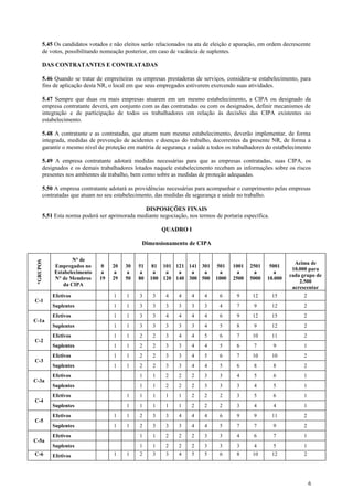 5.45 Os candidatos votados e não eleitos serão relacionados na ata de eleição e apuração, em ordem decrescente
      de votos, possibilitando nomeação posterior, em caso de vacância de suplentes.

      DAS CONTRATANTES E CONTRATADAS

      5.46 Quando se tratar de empreiteiras ou empresas prestadoras de serviços, considera-se estabelecimento, para
      fins de aplicação desta NR, o local em que seus empregados estiverem exercendo suas atividades.

      5.47 Sempre que duas ou mais empresas atuarem em um mesmo estabelecimento, a CIPA ou designado da
      empresa contratante deverá, em conjunto com as das contratadas ou com os designados, definir mecanismos de
      integração e de participação de todos os trabalhadores em relação às decisões das CIPA existentes no
      estabelecimento.

      5.48 A contratante e as contratadas, que atuem num mesmo estabelecimento, deverão implementar, de forma
      integrada, medidas de prevenção de acidentes e doenças do trabalho, decorrentes da presente NR, de forma a
      garantir o mesmo nível de proteção em matéria de segurança e saúde a todos os trabalhadores do estabelecimento

      5.49 A empresa contratante adotará medidas necessárias para que as empresas contratadas, suas CIPA, os
      designados e os demais trabalhadores lotados naquele estabelecimento recebam as informações sobre os riscos
      presentes nos ambientes de trabalho, bem como sobre as medidas de proteção adequadas.

      5.50 A empresa contratante adotará as providências necessárias para acompanhar o cumprimento pelas empresas
      contratadas que atuam no seu estabelecimento, das medidas de segurança e saúde no trabalho.

                                               DISPOSIÇÕES FINAIS
      5.51 Esta norma poderá ser aprimorada mediante negociação, nos termos de portaria específica.

                                                       QUADRO I

                                              Dimensionamento de CIPA

                  N° de
*GRUPOS




                                                                                                             Acima de
           Empregados no      0   20    30   51    81 101 121 141 301        501    1001   2501    5001
                                                                                                            10.000 para
           Estabelecimento    a   a     a    a     a   a   a   a   a          a      a      a        a
                                                                                                           cada grupo de
           N° de Membros     19   29    50   80   100 120 140 300 500        1000   2500   5000   10.000
                                                                                                               2.500
              da CIPA
                                                                                                            acrescentar
          Efetivos                 1    1     3    3    4    4     4    4     6      9      12        15         2
C-1
          Suplentes                1    1     3    3    3    3     3    3     4      7      9         12         2
          Efetivos                 1    1     3    3    4    4     4    4     6      9      12        15         2
C-1a
          Suplentes                1    1     3    3    3    3     3    4     5      8      9         12         2
          Efetivos                 1    1     2    2    3    4     4    5     6      7      10        11         2
C-2
          Suplentes                1    1     2    2    3    3     4    4     5      6      7         9          1
          Efetivos                 1    1     2    2    3    3     4    5     6      7      10        10         2
C-3
          Suplentes                1    1     2    2    3    3     4    4     5      6      8         8          2
          Efetivos                            1    1    2    2     2    3     3      4      5         6          1
C-3a
          Suplentes                           1    1    2    2     2    3     3      3      4         5          1
          Efetivos                      1     1    1    1    1     2    2     2      3      5         6          1
C-4
          Suplentes                     1     1    1    1    1     2    2     2      3      4         4          1
          Efetivos                 1    1     2    3    3    4     4    4     6      9      9         11         2
C-5
          Suplentes                1    1     2    3    3    3     4    4     5      7      7         9          2
          Efetivos                            1    1    2    2     2    3     3      4      6         7          1
C-5a
          Suplentes                           1    1    2    2     2    3     3      3      4         5          1
C-6       Efetivos                 1    1     2    3    3    4     5    5     6      8      10        12         2




                                                                                                                     6
 