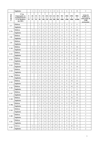 Suplentes              1    1    2    3   3    3   4   4     4      6      8      10           2

                  N° de
 *GRUPOS

                                                                                                       Acima de
           Empregados no      0   20   30   51    81 101 121 141 301   501    1001   2501    5001
                                                                                                      10.000 para
           Estabelecimento    a   a    a    a     a   a   a   a   a     a      a      a        a
                                                                                                     cada grupo de
           N° de Membros     19   29   50   80   100 120 140 300 500   1000   2500   5000   10.000
                                                                                                         2.500
              da CIPA
                                                                                                      acrescentar
           Efetivos                         1    1   2    2   2   2     3      4      5       6           1
C-7
           Suplentes                        1    1   2    2   2   2     3      3      4       4           1
           Efetivos               1    1    2    2   3    3   4   5     6      8      9      10           2
C-7a
           Suplentes              1    1    2    2   3    3   3   4     5      7      8       8           2
           Efetivos               1    1    2    2   3    3   4   5     6      7      8      10           1
C-8
           Suplentes              1    1    2    2   3    3   3   4     4      5      6       8           1
           Efetivos                         1    1   1    2   2   2     3      5      6       7           1
C-9
           Suplentes                        1    1   1    2   2   2     3      4      4       5           1
           Efetivos               1    1    2    2   3    3   4   4     5      8      9      10           2
C-10
           Suplentes              1    1    2    2   3    3   3   4     4      6      7       8           2
           Efetivos               1    1    2    3   3    4   4   5     6      9      10     12           2
C-11
           Suplentes              1    1    2    3   3    3   3   4     4      7      8      10           2
           Efetivos               1    1    2    3   3    4   4   5     7      8      9      10           2
C-12
           Suplentes              1    1    2    3   3    3   3   4     6      6      7       8           2
           Efetivos               1    1    3    3   3    3   4   5     6      9      11     13           2
C-13
           Suplentes              1    1    3    3   3    3   3   4     5      7      8      10           2
           Efetivos               1    1    2    2   3    4   4   5     6      9      11     11           2
C-14
           Suplentes              1    1    2    2   3    3   4   4     5      7      9       9           2
           Efetivos                         1    1   2    2   2   3     3      4      5       6           1
C-14a
           Suplentes                        1    1   2    2   2   3     3      3      4       4           1
           Efetivos               1    1    3    3   4    4   4   5     6      8      10     12           2
C-15
           Suplentes              1    1    3    3   3    3   3   4     4      6      8      10           2
           Efetivos               1    1    2    3   3    3   4   5     6      8      10     12           2
C-16
           Suplentes              1    1    2    3   3    3   3   4     4      6      7       9           2
           Efetivos               1    1    2    2   4    4   4   4     6      8      10     12           2
C-17
           Suplentes              1    1    2    2   3    3   3   4     5      7      8      10           2
           Efetivos                         2    2   4    4   4   4     6      8      10     12           2
C-18
           Suplentes                        2    2   3    3   3   4     5      7      8      10           2
           Efetivos                         3    3   4    4   4   4     6      9      12     15           2
C-18a
           Suplentes                        3    3   3    3   3   4     5      7      9      12           2
           Efetivos                         1    1   2    2   2   3     3      4      5       6           1
C-19
           Suplentes                        1    1   2    2   2   3     3      3      4       4           1
           Efetivos                    1    1    3   3    3   3   4     5      5      6       8           2
C-20
           Suplentes                   1    1    3   3    3   3   3     4      4      5       6           1
           Efetivos                         1    1   2    2   2   3     3      4      5       6           1
C-21
           Suplentes                        1    1   2    2   2   3     3      3      4       5           1
           Efetivos               1    1    2    2   3    3   4   4     6      8      10     12           2
C-22
           Suplentes              1    1    2    2   3    3   3   3     5      6      8       9           2




                                                                                                              7
 