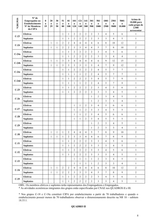 *GRUPOS          N° de
                                                                                                           Acima de
           Empregados no      0   20    30   51    81 101 121 141 301      501    1001   2501    5001
                                                                                                          10.000 para
           Estabelecimento    a   a     a    a     a   a   a   a   a        a      a      a        a
                                                                                                         cada grupo de
           N° de Membros     19   29    50   80   100 120 140 300 500      1000   2500   5000   10.000
                                                                                                             2.500
              da CIPA
                                                                                                          acrescentar
           Efetivos                          1    1    2     2    2    2     3      4     5       6           1
C-23
           Suplentes                         1    1    2     2    2    2     3      3     4       5           1
           Efetivos                1    1    2    2    4     4    4    4     6      8     10     12           2
C-24
           Suplentes               1    1    2    2    3     3    4    4     5      7     8      10           2
           Efetivos                          1    1    2     2    2    2     3      4     5       6           1
C-24a
           Suplentes                         1    1    2     2    2    2     3      3     4       4           1
           Efetivos                1    1    3    3    4     4    4    4     6      9     12     15           2
C-24b
           Suplentes               1    1    3    3    3     3    3    3     4      7     9      12           2
           Efetivos                          1    1    2     2    2    2     4      5     7       7           1
C-24c
           Suplentes                         1    1    1     1    2    2     4      5     7       7           1
           Efetivos                          1    1    2     2    2    3     4      5     7       9           1
C-24d
           Suplentes                         1    1    1     1    2    2     4      5     7       9           1
           Efetivos                          1    1    2     2    2    2     3      4     5       6           1
C-25
           Suplentes                         1    1    2     2    2    2     3      3     4       5           1
           Efetivos                                                    1     2      3     4       5           1
C-26
           Suplentes                                                   1     2      3     3       4           1
           Efetivos                                    1     1    2    3     4      5     6       6           1
C-27       Suplentes                                   1     1    2    3     3      4     5       5           1
           Efetivos                                    1     1    2    3     4      5     6       6           1
C-28
           Suplentes                                   1     1    2    3     4      5     5       5           1
           Efetivos                                                    1     2      3     4       5           1
C-29
           Suplentes                                                   1     2      3     3       4           1
           Efetivos                1    1    1    2    4     4    4    5     7      8     9      10           2
C-30
           Suplentes               1    1    1    2    3     3    4    4     6      7     8       9           1
           Efetivos                          1    1    2     2    2    3     3      4     5       6           1
C-31
           Suplentes                         1    1    2     2    2    3     3      3     4       5           1
           Efetivos                          1    1    2     2    2    3     3      4     5       6           1
C-32
           Suplentes                         1    1    2     2    2    3     3      3     4       5           1
           Efetivos                                    1     1    1    1     2      3     4       5           1
C-33
           Suplentes                                   1     1    1    1     2      3     3       4           1
           Efetivos                1    1    2    2    4     4    4    4     6      8     10     12           2
C-34
           Suplentes               1    1    2    2    3     3    3    4     5      7     8       9           2
           Efetivos                          1    1    2     2    2    2     3      4     5       6           1
C-35
           Suplentes                         1    1    2     2    2    2     3      3     4       5           1
       OBS.: Os membros efetivos e suplentes terão representantes dos Empregadores e Empregados.
       * As atividades econômicas integrantes dos grupos estão especificadas por CNAE nos QUADROS II e III.

       * Nos grupos C-18 e C-18a constituir CIPA por estabelecimento a partir de 70 trabalhadores e quando o
       estabelecimento possuir menos de 70 trabalhadores observar o dimensionamento descrito na NR 18 – subitem
       18.33.1.

                                                      QUADRO II


                                                                                                                  8
 