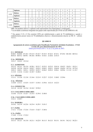 Suplentes                         1    1    2    2     2    3     3      3     4       5           1
       Efetivos                                    1    1     1    1     2      3     4       5           1
C-33
       Suplentes                                   1    1     1    1     2      3     3       4           1
       Efetivos                1    1    2    2    4    4     4    4     6      8     10     12           2
C-34
       Suplentes               1    1    2    2    3    3     3    4     5      7     8       9           2
       Efetivos                          1    1    2    2     2    2     3      4     5       6           1
C-35
       Suplentes                         1    1    2    2     2    2     3      3     4       5           1
   OBS.: Os membros efetivos e suplentes terão representantes dos Empregadores e Empregados.
   * As atividades econômicas integrantes dos grupos estão especificadas por CNAE nos QUADROS II e III.

   * Nos grupos C-18 e C-18a constituir CIPA por estabelecimento a partir de 70 trabalhadores e quando o
   estabelecimento possuir menos de 70 trabalhadores observar o dimensionamento descrito na NR 18 – subitem
   18.33.1.

                                                  QUADRO II

       Agrupamento de setores econômicos pela Classificação Nacional de Atividades Econômicas – CNAE
                                (versão 2.0), para dimensionamento da CIPA
                            (Dado pela Portaria SIT n.º 14, de 21 de junho de 2007)

   C-1 - MINERAIS
   05.00-3 06.00-0 07.10-3 07.21-9 07.22-7 07.23-5 07.24-3 07.25-1 07.29-4 08.10-0 08.91-6
   08.92-4 08.93-2 08.99-1 09.10-6 09.90-4 19.10-1 23.20-6 23.91-5

   C-1a - MINERAIS
   19.21-7 19.22-5 19.31-4

   C-2 - ALIMENTOS
   10.11-2 10.12-1 10.13-9    10.20-1   10.31-7 10.32-5 10.33-3 10.41-4 10.42-2 10.43-1 10.51-1
   10.52-0 10.53-8 10.61-9    10.62-7   10.63-5 10.64-3 10.65-1 10.66-0 10.69-4 10.71-6 10.72-4
   10.81-3 10.82-1 10.91-1    10.92-9   10.93-7 10.94-5 10.95-3 10.96-1 10.99-6 11.11-9 11.12-7
   11.13-5 11.21-6 11.22-4    12.10-7   12.20-4

   C-3 - TÊXTEIS
   13.11-1 13.12-0 13.13-8 13.14-6 13.21-9 13.22-7 13.23-5 13.40-5 13.59-6

   C-3a - TÊXTEIS
   13.30-8 13.51-1 13.52-9 13.53-7 13.54-5 13.59-6 14.21-5 14.22-3

   C-4 - CONFECÇÃO
   14.11-8 14.12-6 14.13-4 14.14-2 32.92-2

   C-5 - CALÇADOS E SIMILARES
   15.10-6 15.31-9 15.32-7 15.33-5 15.39-4 15.40-8

   C-5a - CALÇADOS E SIMILARES
   15.21-1 15.29-7

   C-6 - MADEIRA
   16.10-2 16.21-8 16.22-6 16.23-4 16.29-3 31.01-2

   C-7 - PAPEL
   17.31-1 17.32-0 17.33-8 17.41-9 17.42-7 17.49-4

   C-7a - PAPEL
   17.10-9 17.21-4 17.22-2

   C-8 - GRÁFICOS
   18.11-3 18.12-1 18.13-0 18.21-1 18.22-9 58.11-5 58.12-3 58.13-1 58.19-1 58.21-2 58.22-1



                                                                                                              9
 