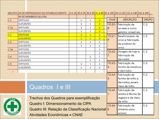 Trechos dos Quadros para exemplificação
Quadro I: Dimensionamento da CIPA
Quadro III: Relação da Classificação Nacional de
Atividades Econômicas – CNAE
Quadros I e III
 