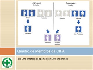 Para uma empresa do tipo C-2 com 70 Funcionários
Quadro de Membros da CIPA
 