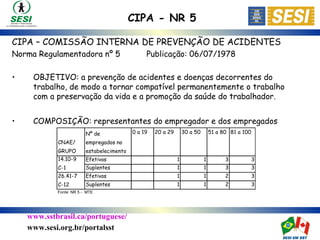 www.sstbrasil.ca/portuguese/
www.sesi.org.br/portalsst
CIPA – COMISSÃO INTERNA DE PREVENÇÃO DE ACIDENTES
Norma Regulamentadora nº 5 Publicação: 06/07/1978
• OBJETIVO: a prevenção de acidentes e doenças decorrentes do
trabalho, de modo a tornar compatível permanentemente o trabalho
com a preservação da vida e a promoção da saúde do trabalhador.
• COMPOSIÇÃO: representantes do empregador e dos empregados
CNAE/
GRUPO
Nº de
empregados no
estabelecimento
0 a 19 20 a 29 30 a 50 51 a 80 81 a 100
Efetivos 1 1 3 3
Suplentes 1 1 3 3
Efetivos 1 1 2 3
Suplentes 1 1 2 3
14.10-9
C-1
26.41-7
C-12
Fonte: NR 5 - MTE
CIPA - NR 5
 